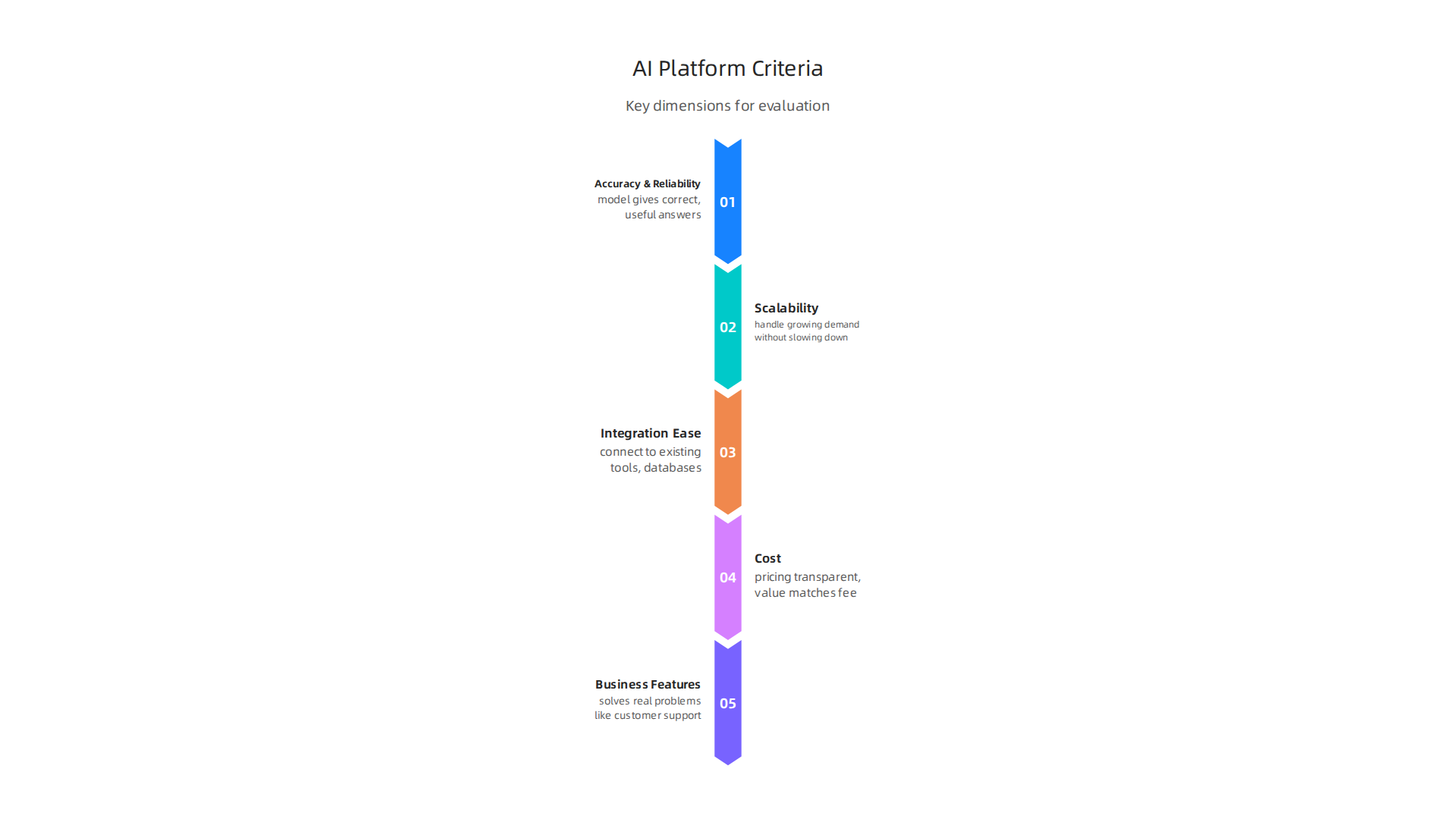 Key dimensions used to rigorously evaluate the top AI platforms for business.