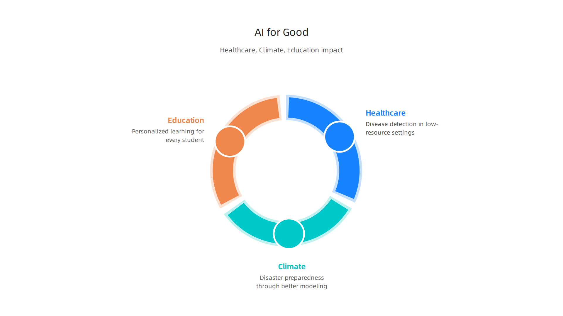 Key sectors where AI is making a significant social impact in 2026.