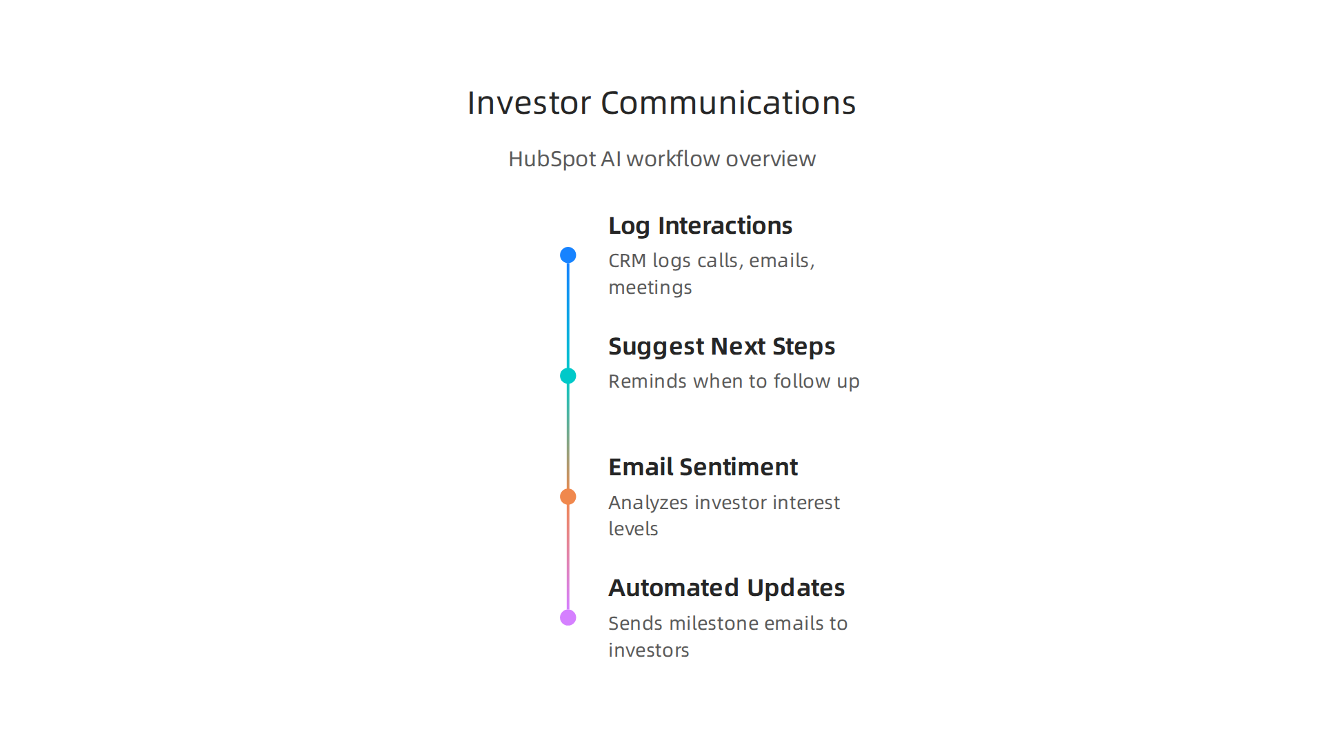 How HubSpot AI streamlines investor relationship management, from logging interactions to automated updates.