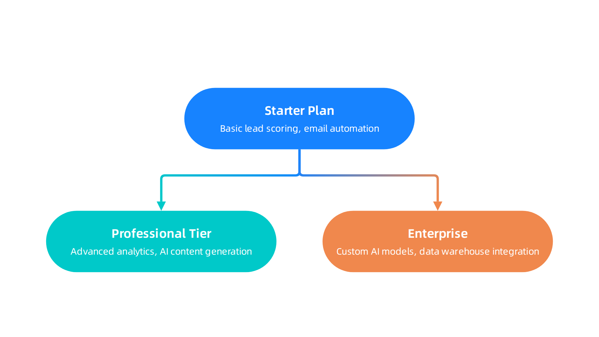 Comparison of HubSpot AI pricing tiers: Starter, Professional, and Enterprise, highlighting features for startups.