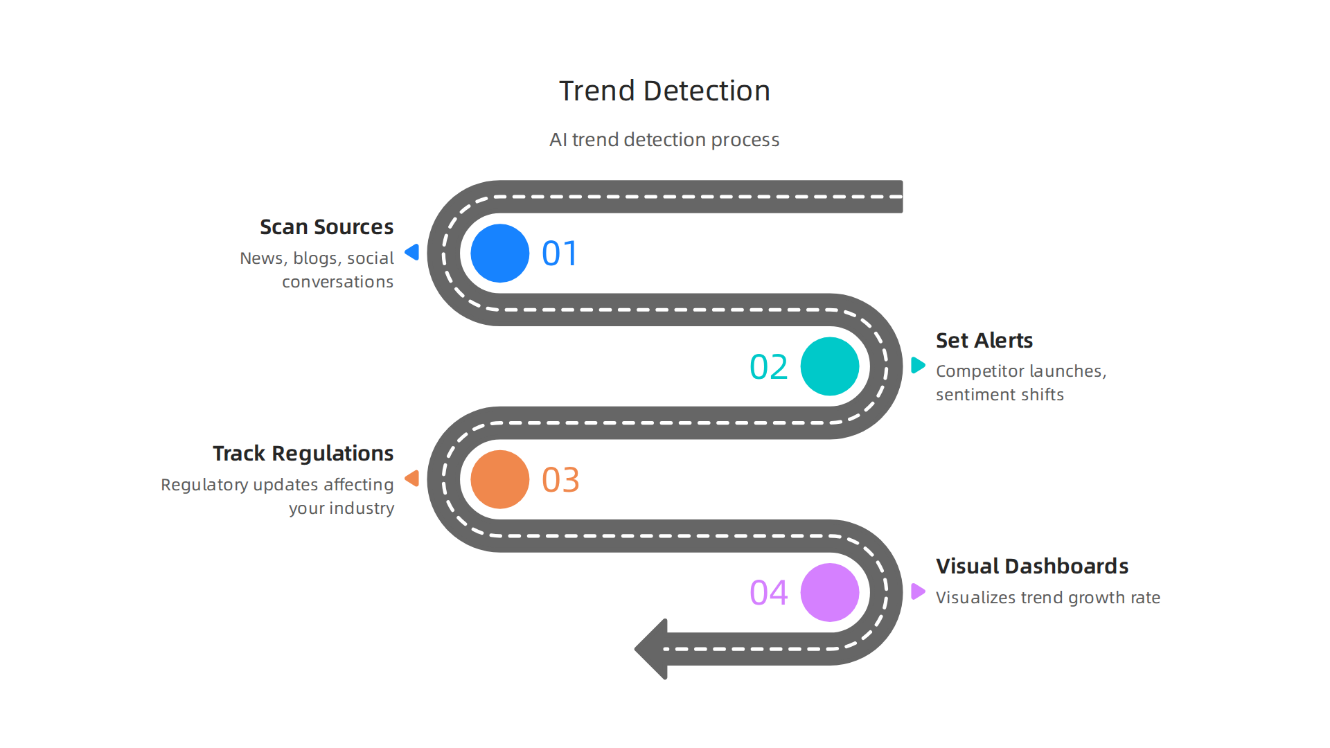 Steps involved in HubSpot AI's trend detection: scanning sources, setting alerts, tracking regulations, and visual dashboards.