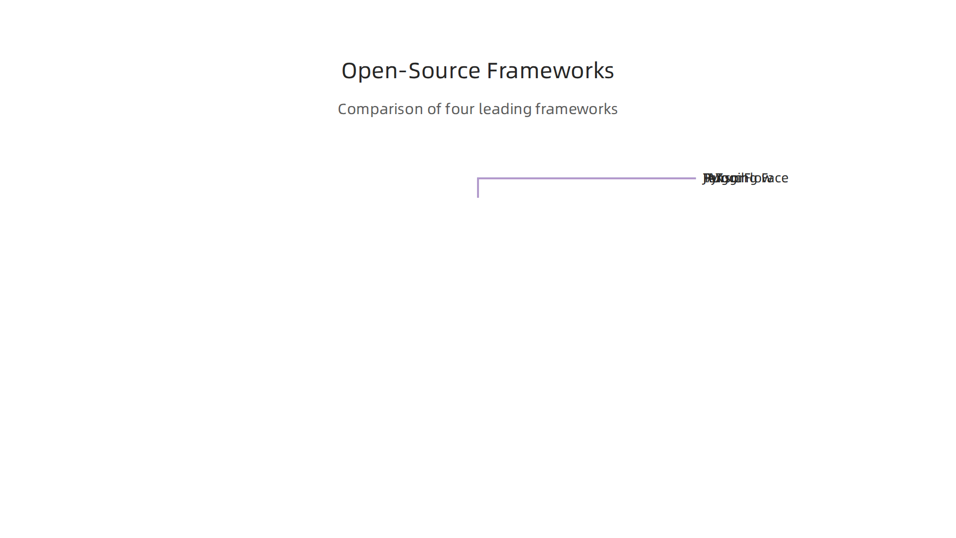 A comparison of leading open-source AI frameworks: PyTorch, TensorFlow, Hugging Face, and JAX.