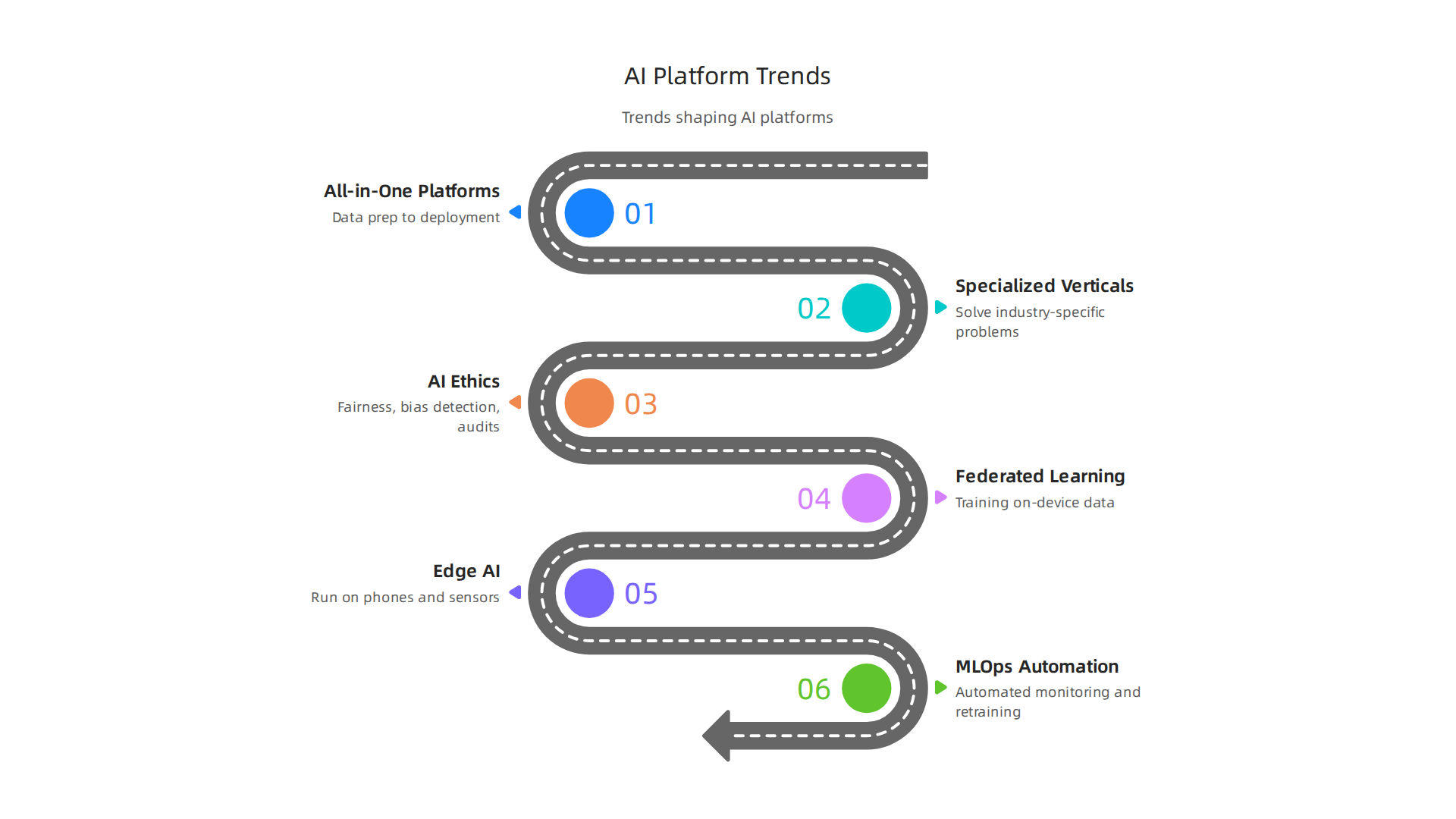 Overview of emerging trends shaping the AI platform ecosystem for 2026 and beyond.