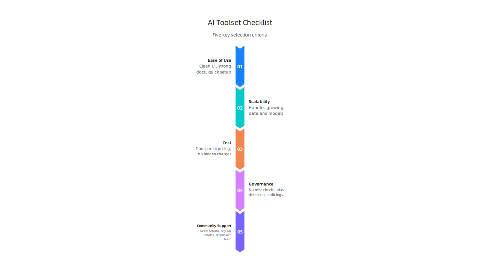 A five-point framework for founders and investors to evaluate and choose the right AI toolset.