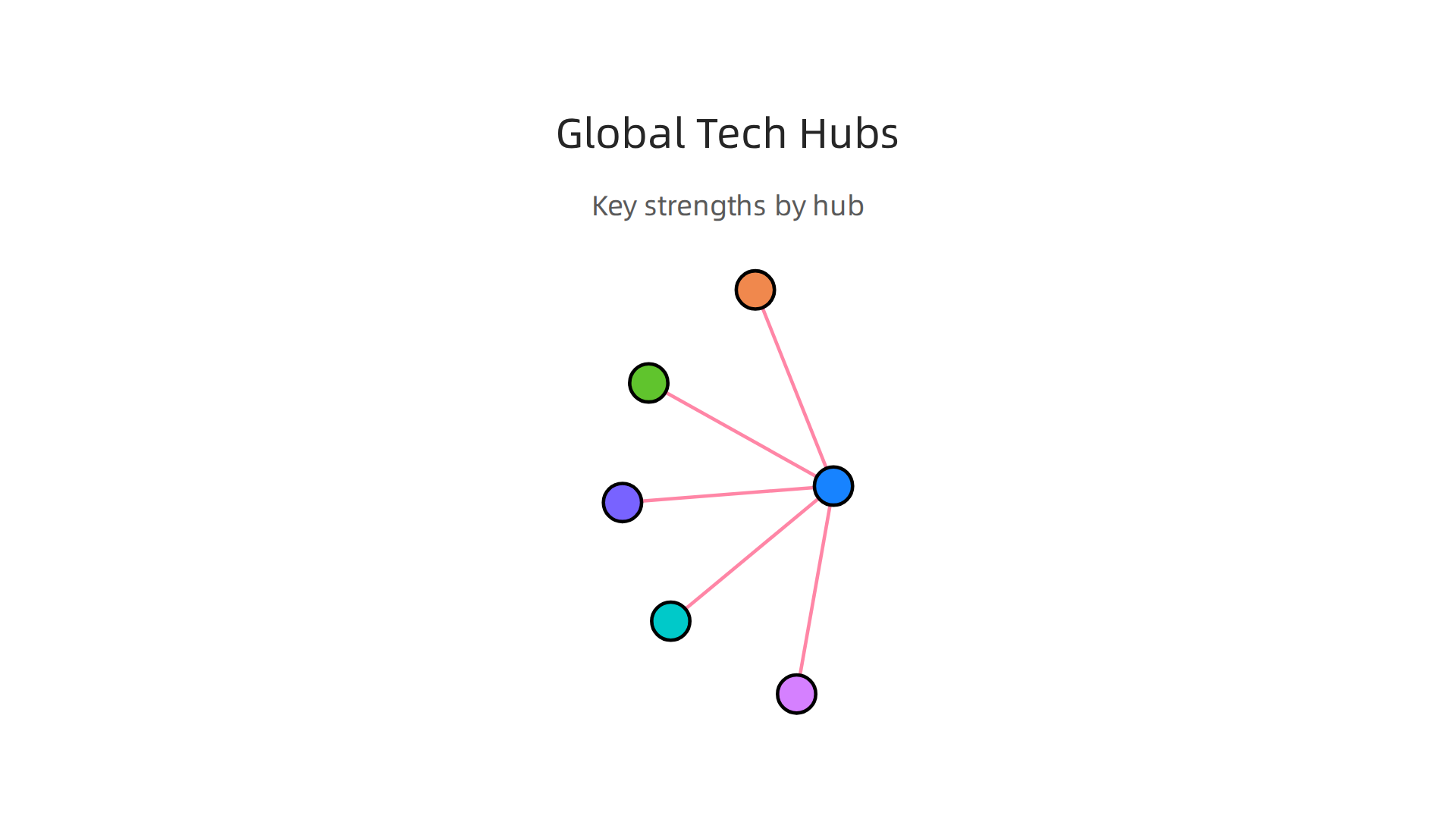 A breakdown of key strengths and sectors for leading global tech exchange hubs in 2026.
