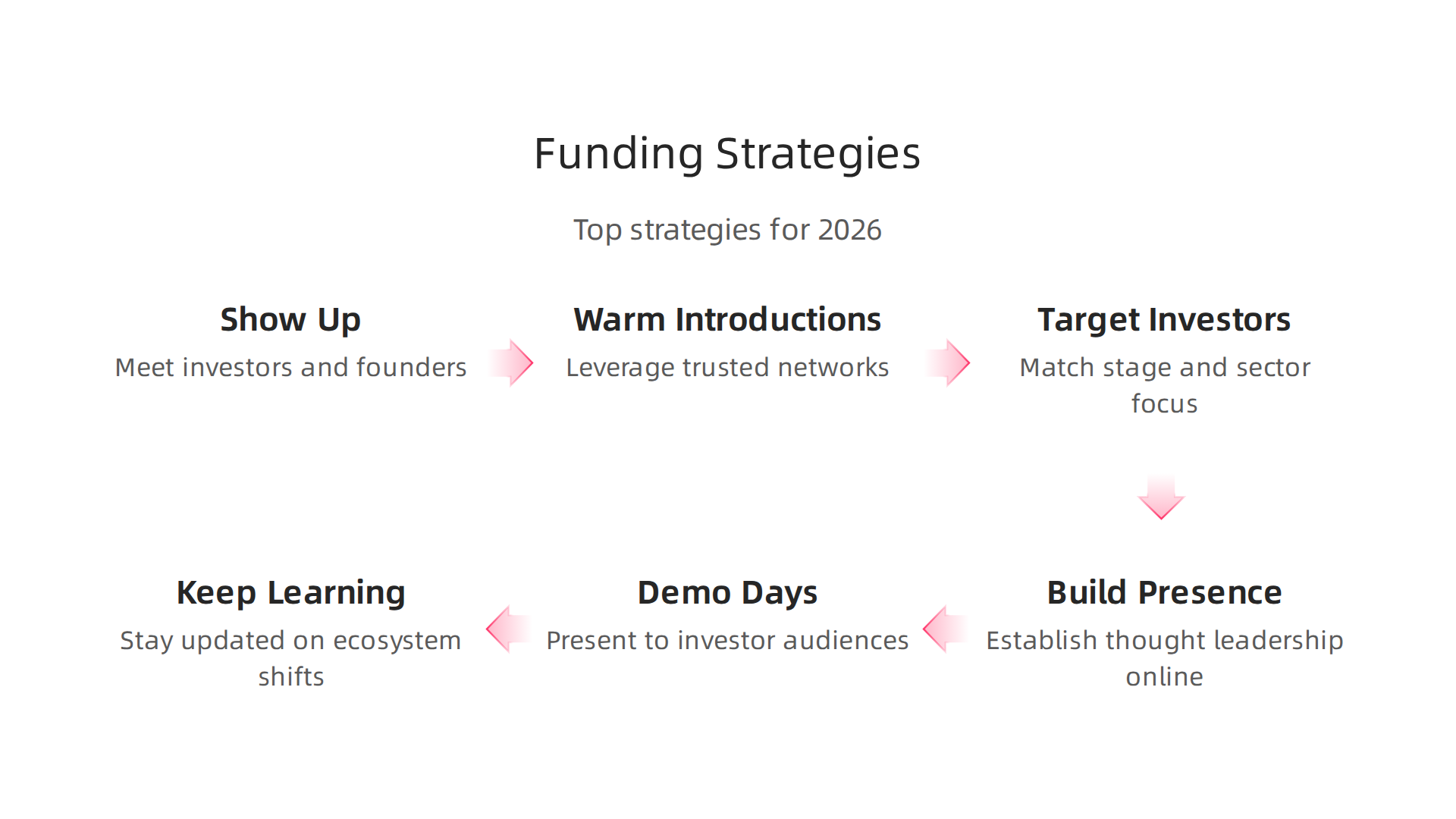 Actionable strategies for founders to effectively navigate tech exchanges and attract investment.