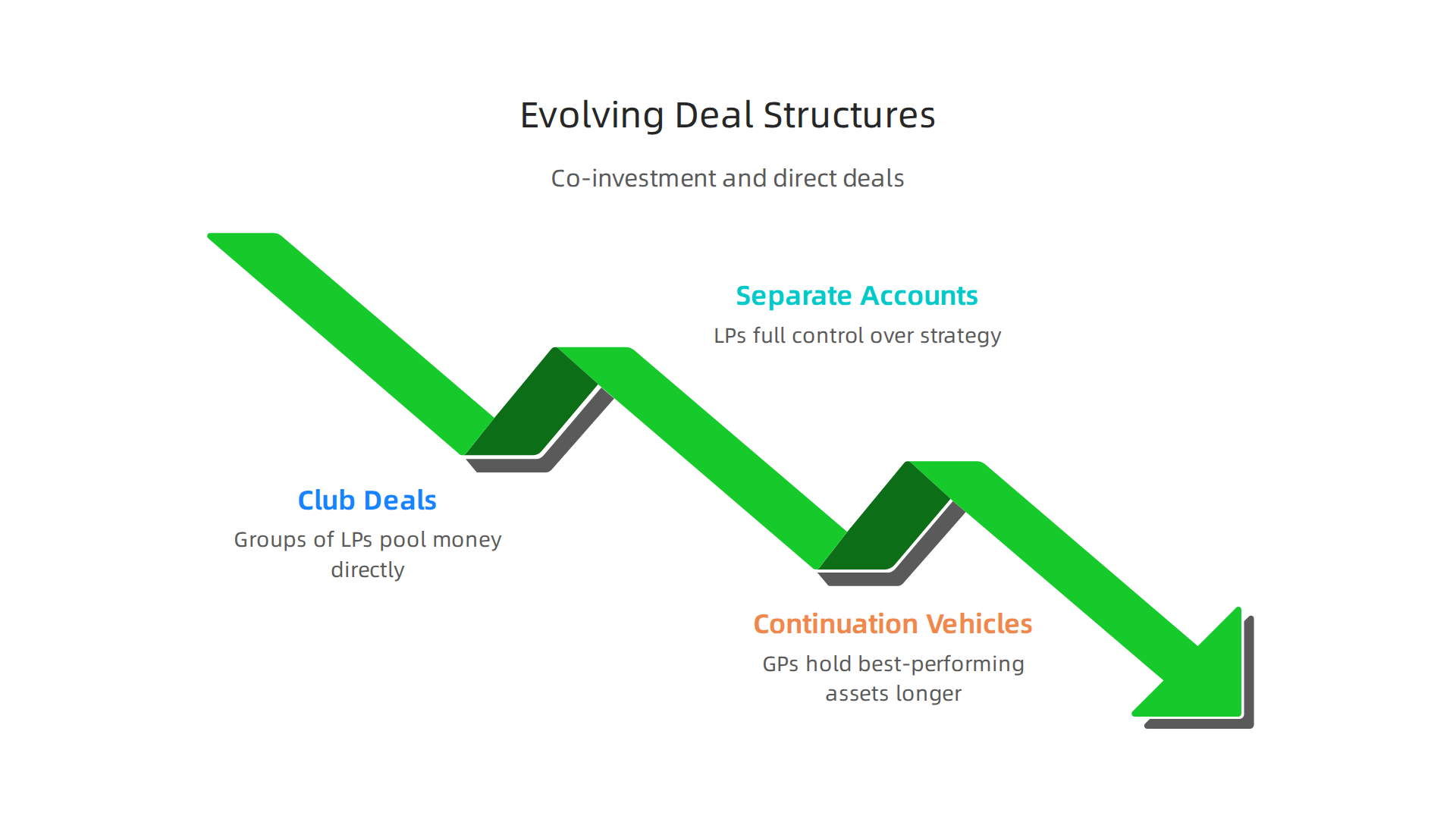 An infographic detailing the new types of deal structures gaining prominence in private equity.