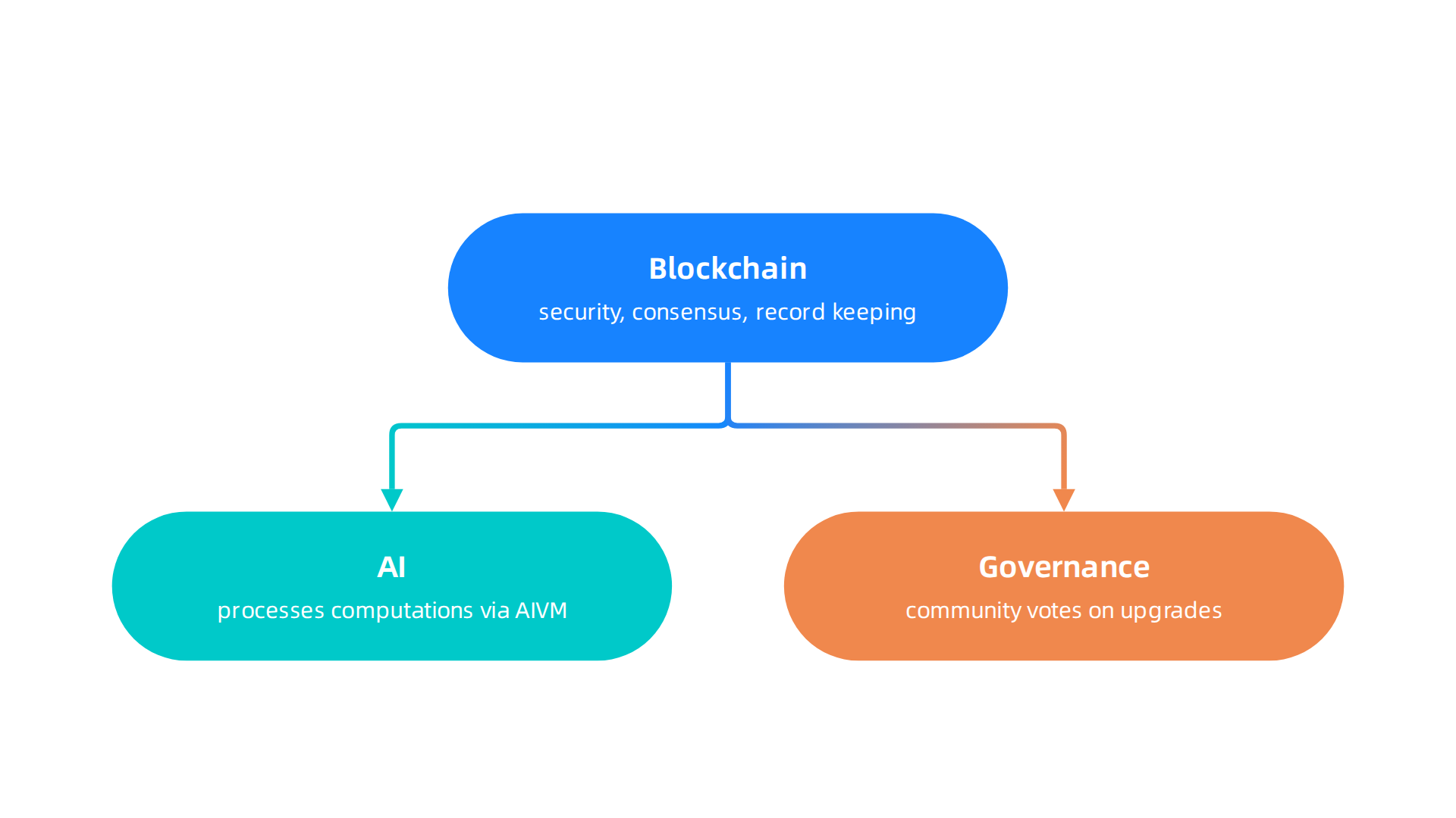 Lightchain AI's three-part structure: Blockchain, AI, and Governance layers work together for decentralized AI.