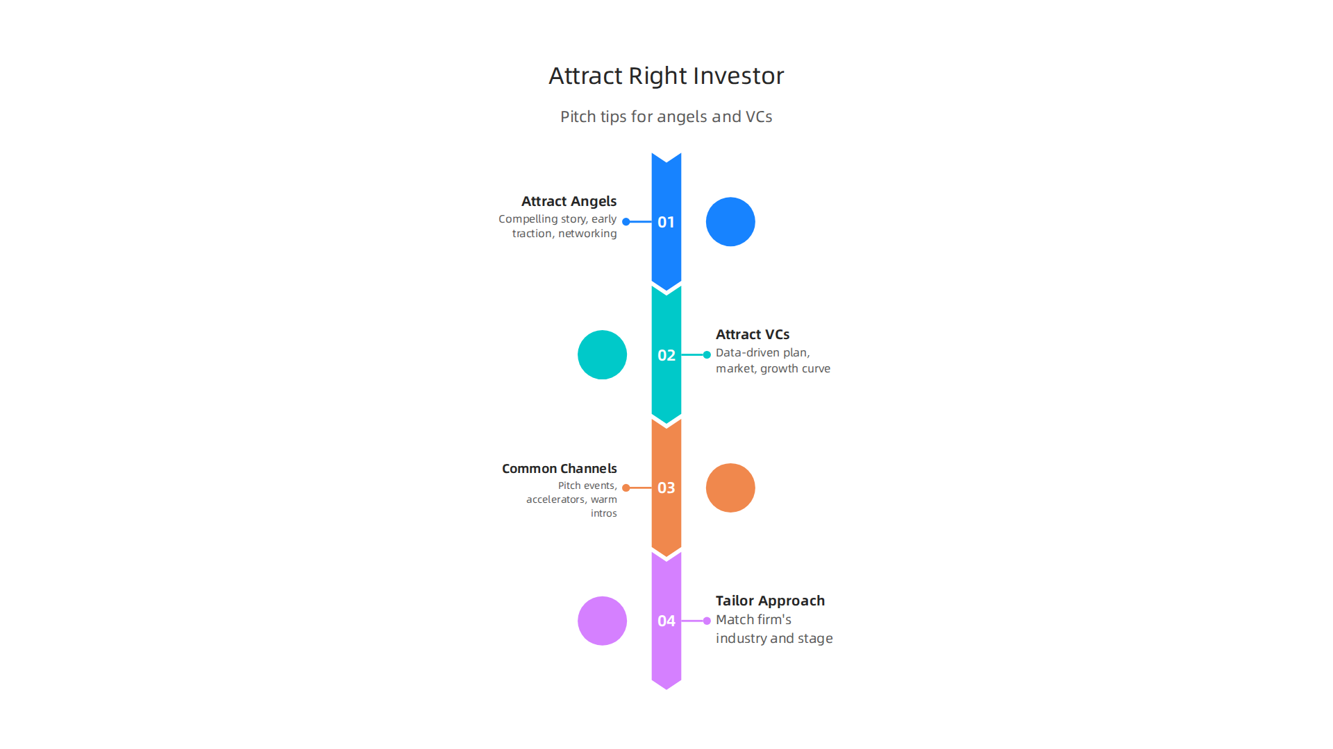 Tailoring your pitch and strategy to successfully attract angel investors or venture capitalists.