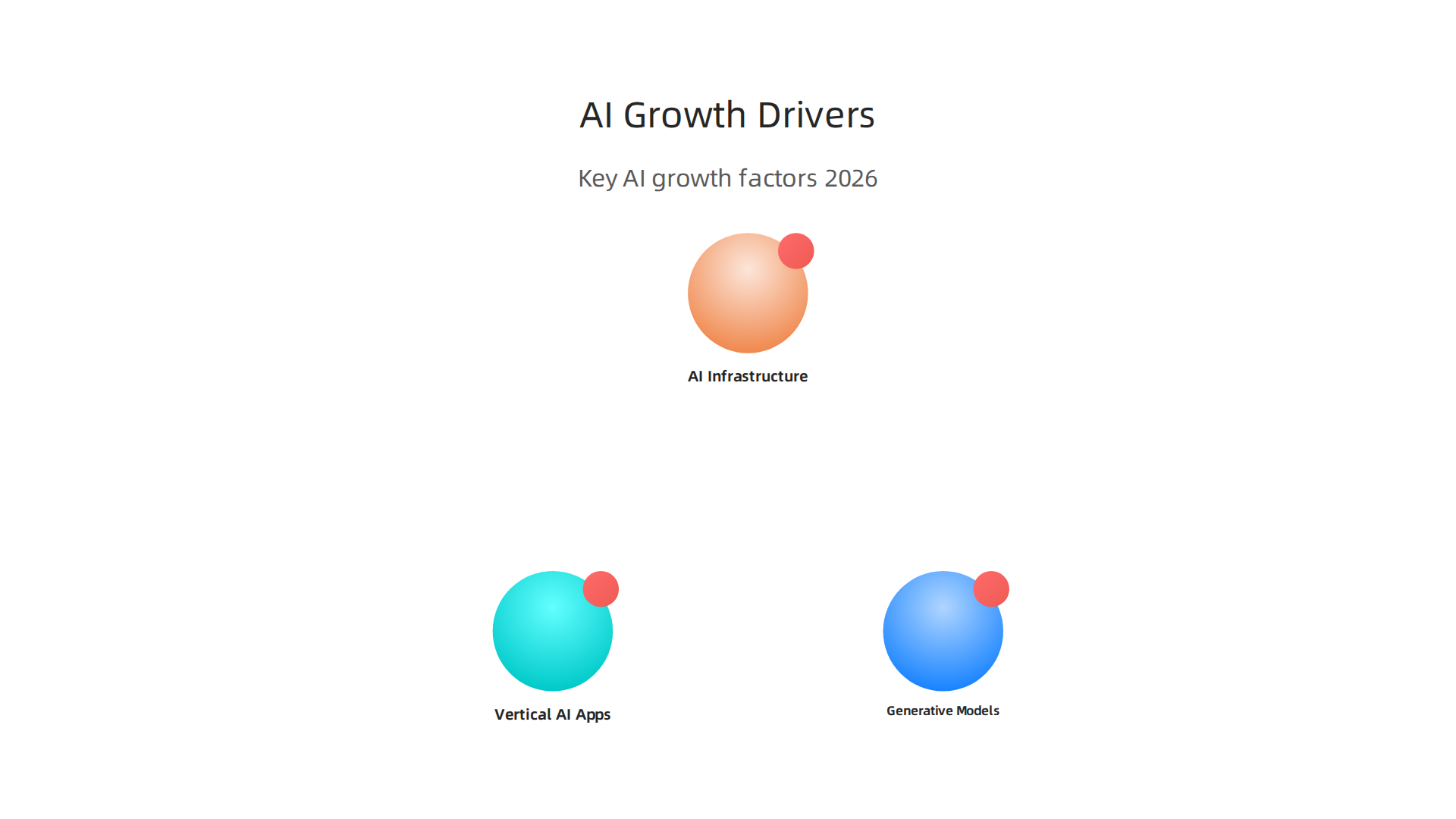 An infographic detailing the three key factors propelling the rapid growth of Artificial Intelligence in 2026.