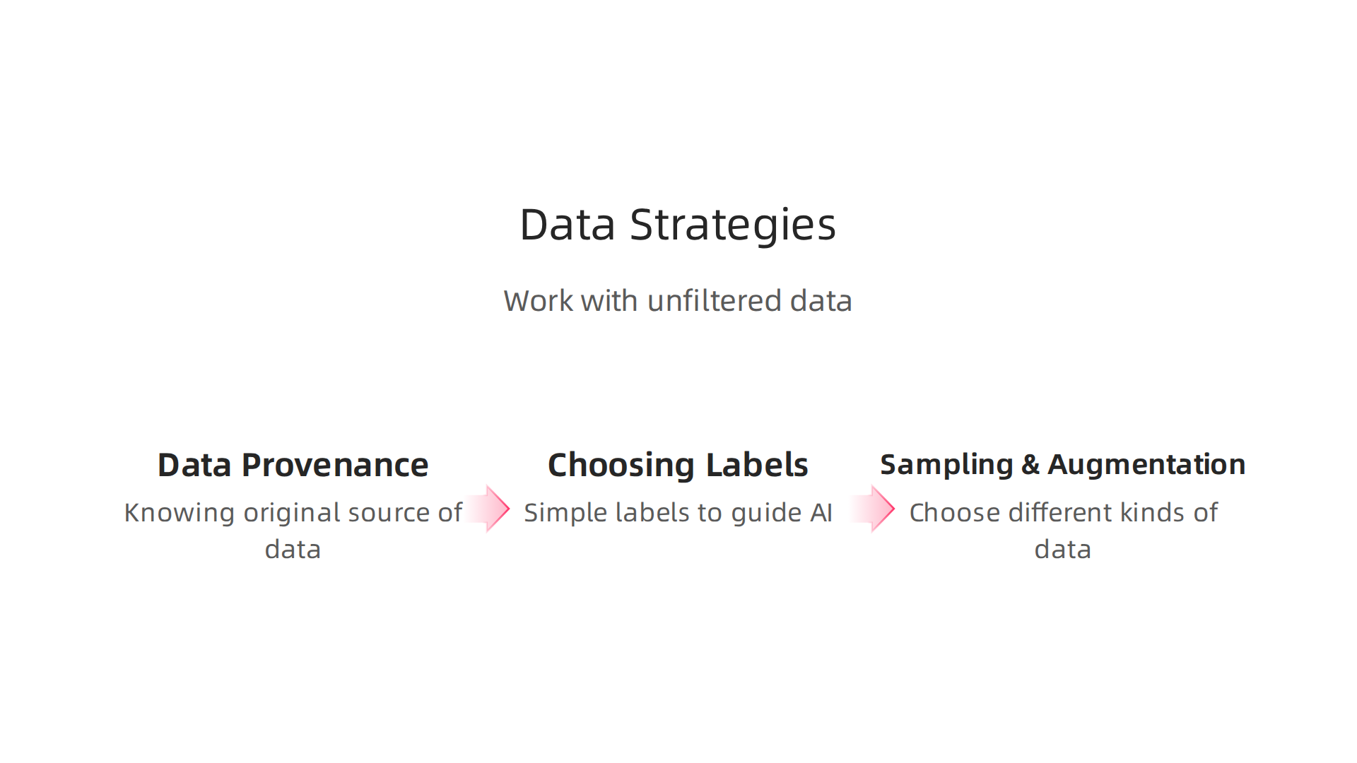 Effective data strategies are crucial for maximizing unfiltered AI potential.