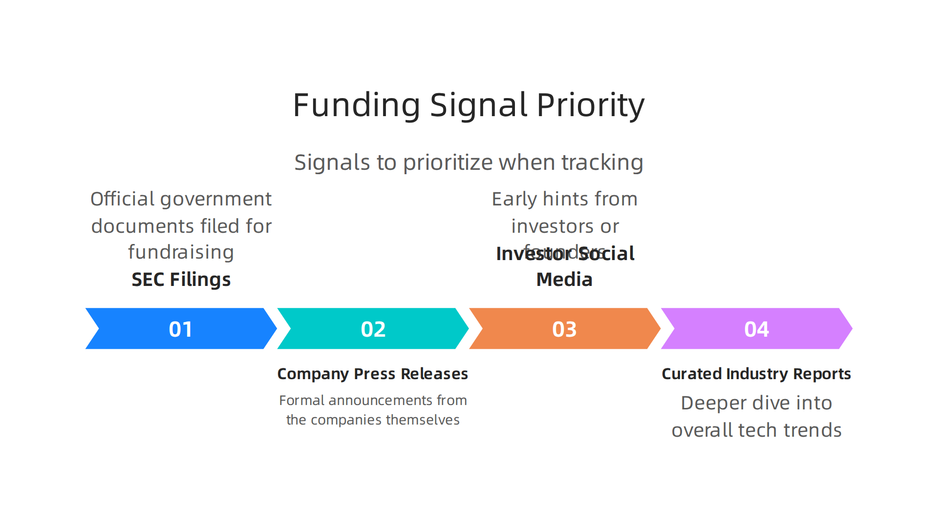 An infographic detailing important signals to prioritize when tracking funding news.