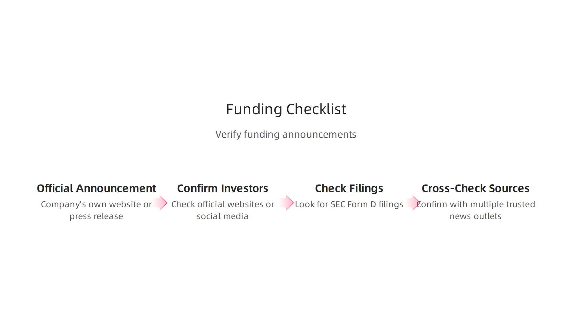 A step-by-step checklist to verify the accuracy of funding announcements.
