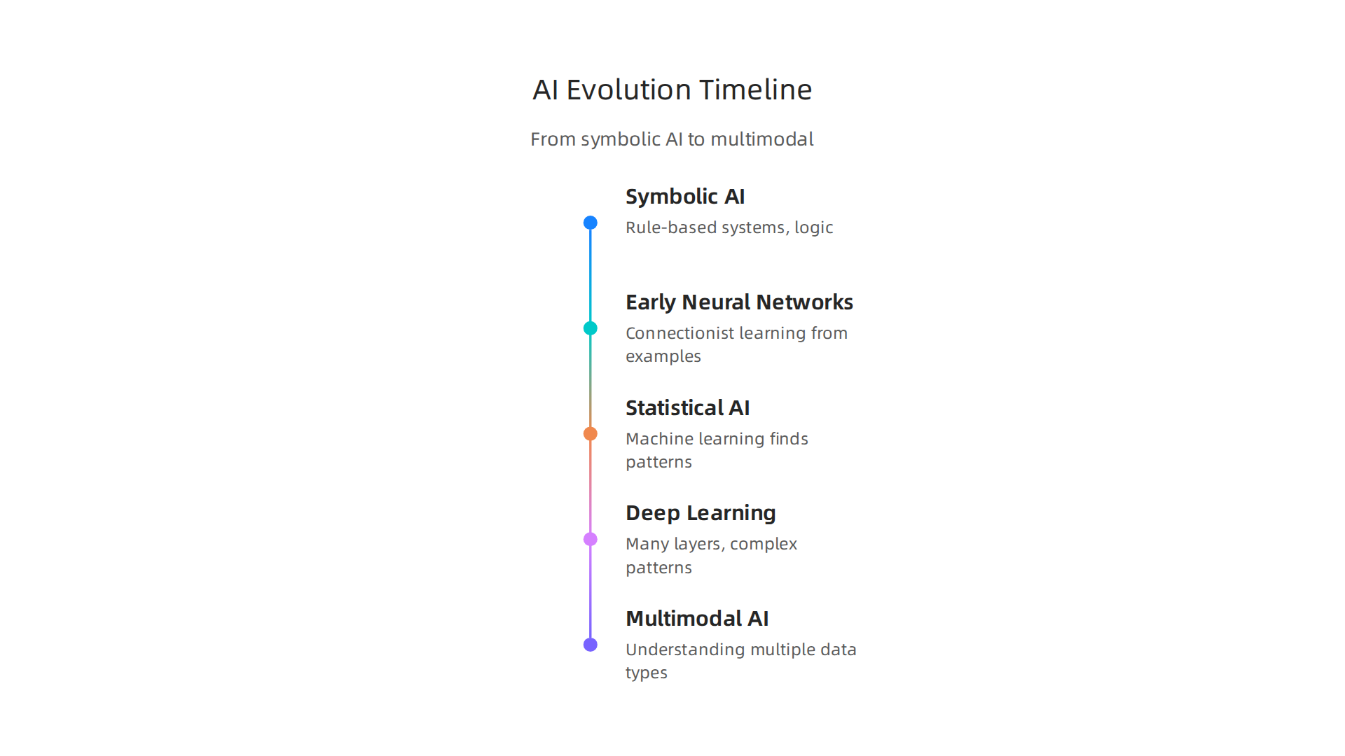 A visual timeline illustrating the evolution of AI from symbolic systems to modern deep learning and multimodal AI.