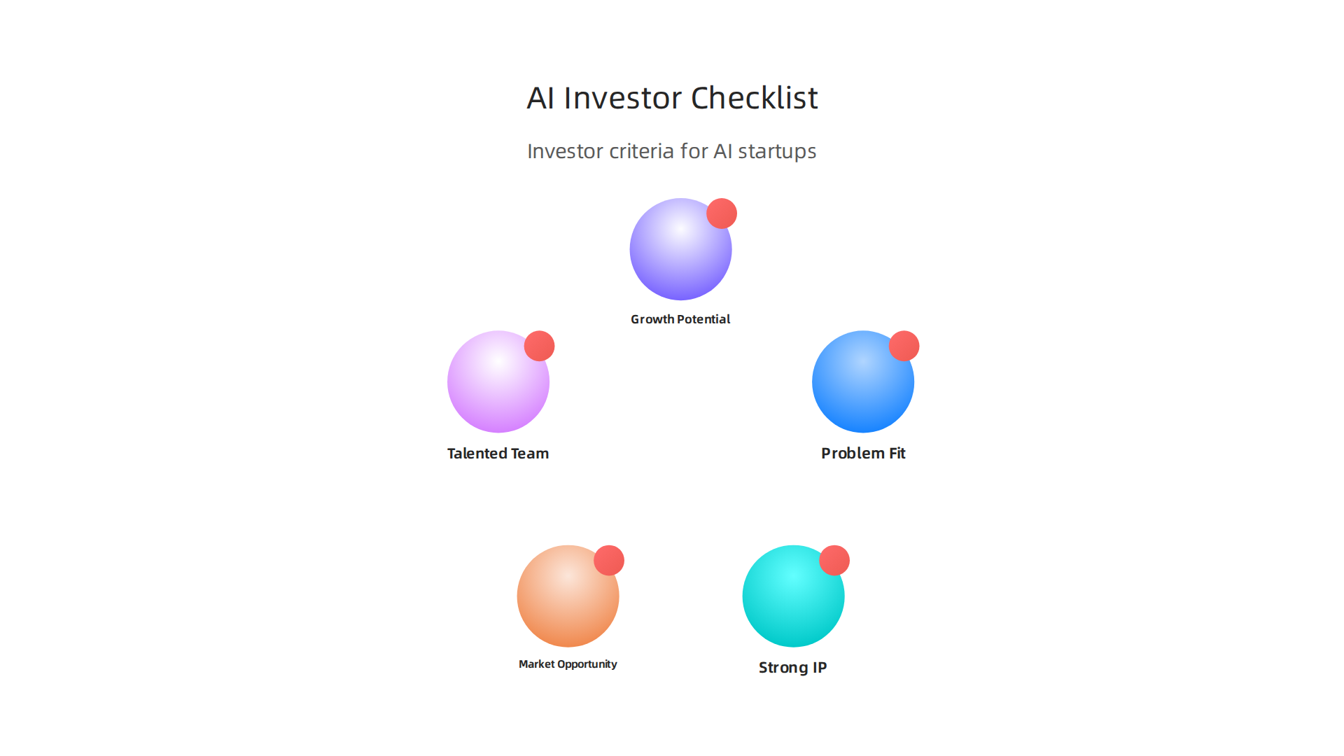 A framework for investors to evaluate AI startups based on foundational ideas, covering problem-solution fit, IP, market, team, and growth.
