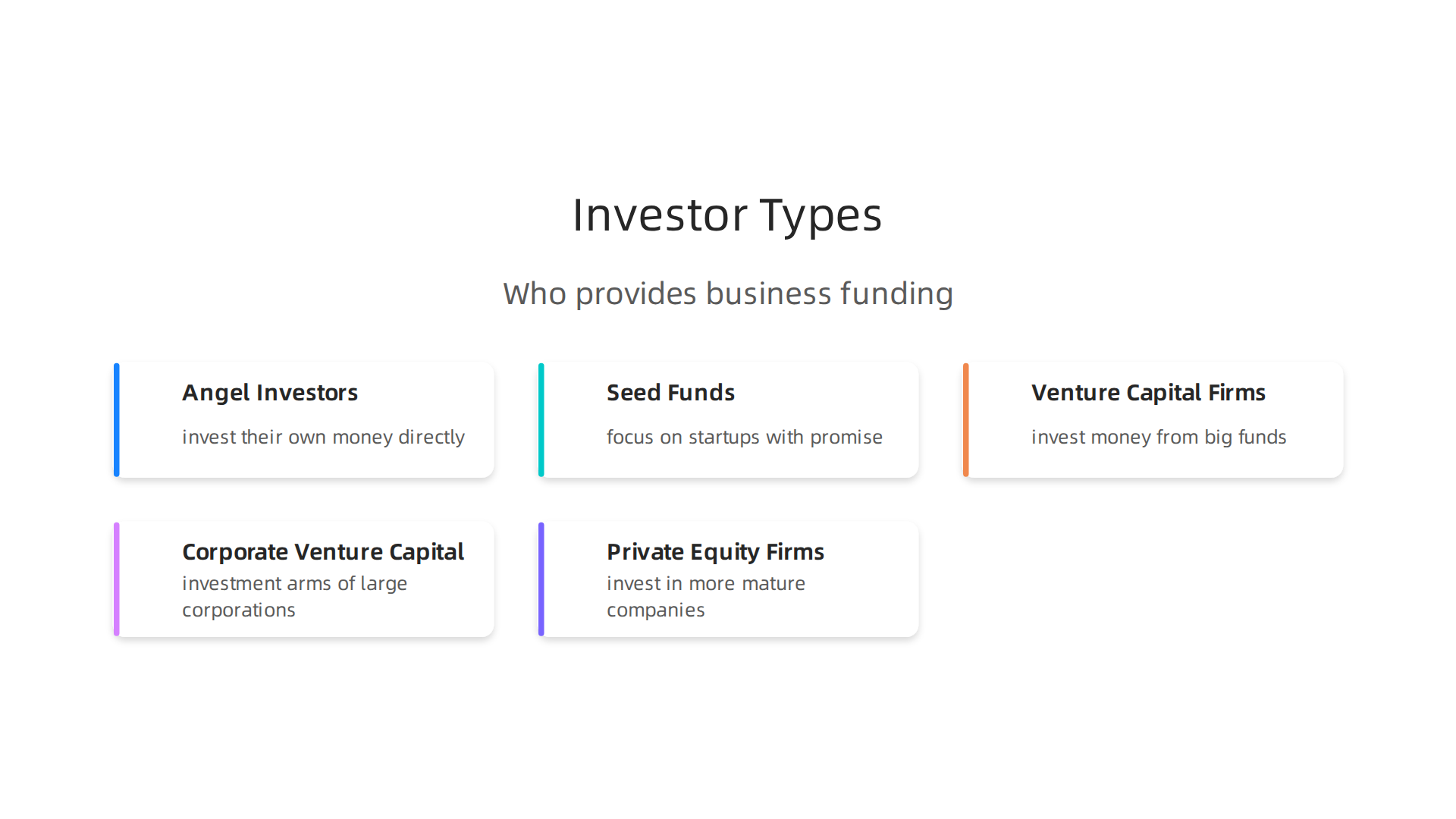 A visual guide to the different categories of investors, from early-stage angels to large private equity firms.