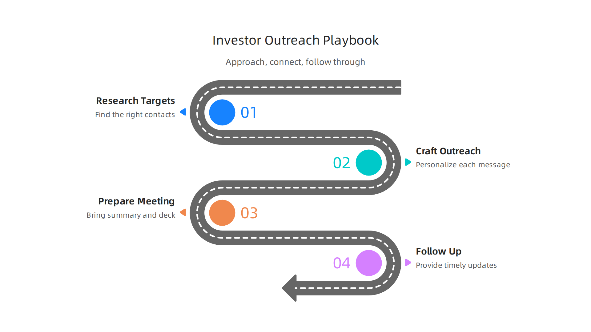 A step-by-step guide for founders on effectively approaching investors, building relationships, and ensuring diligent follow-through.