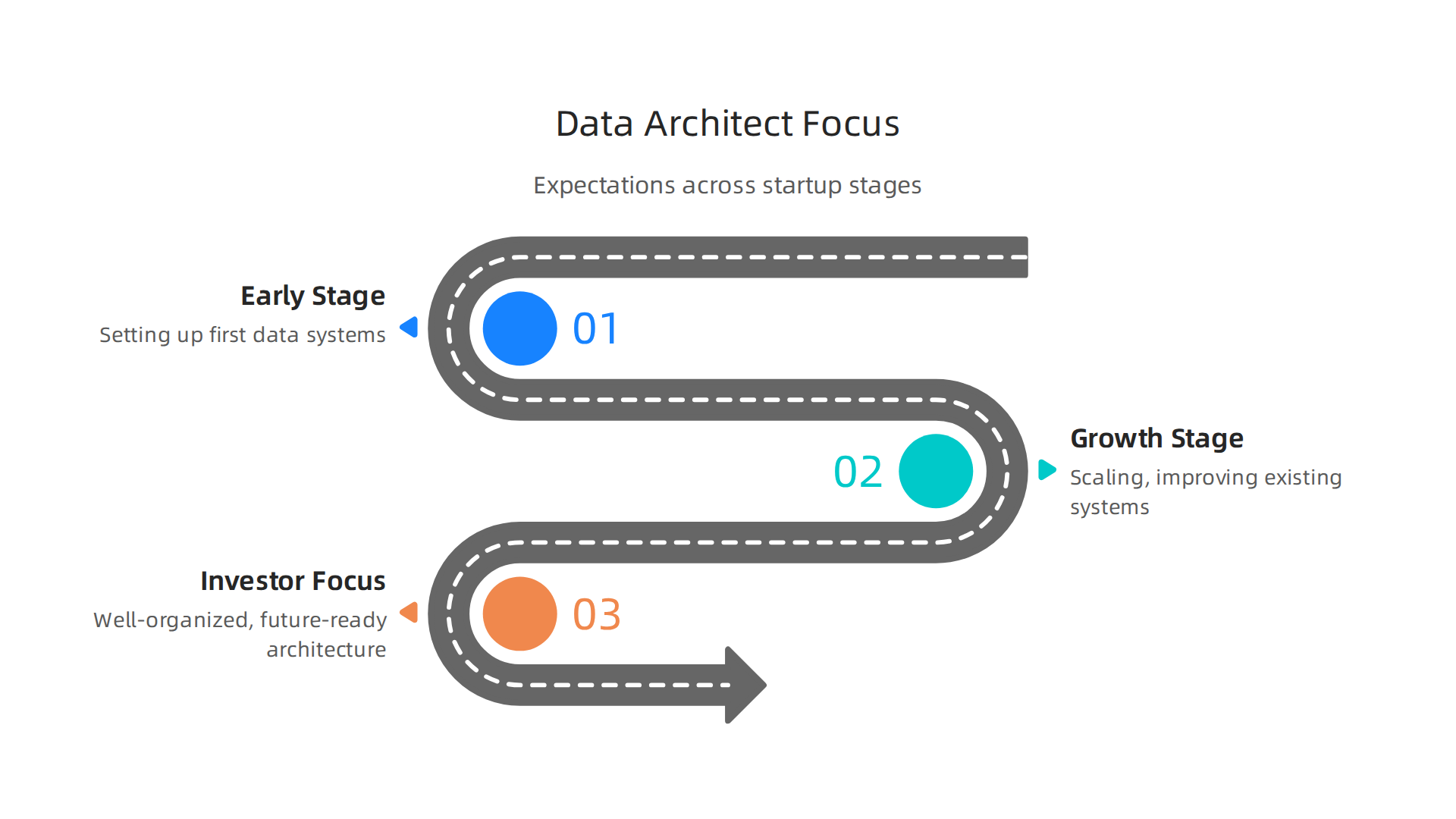 Data architect responsibilities evolve with startup growth, from foundation to scaling and investor appeal.