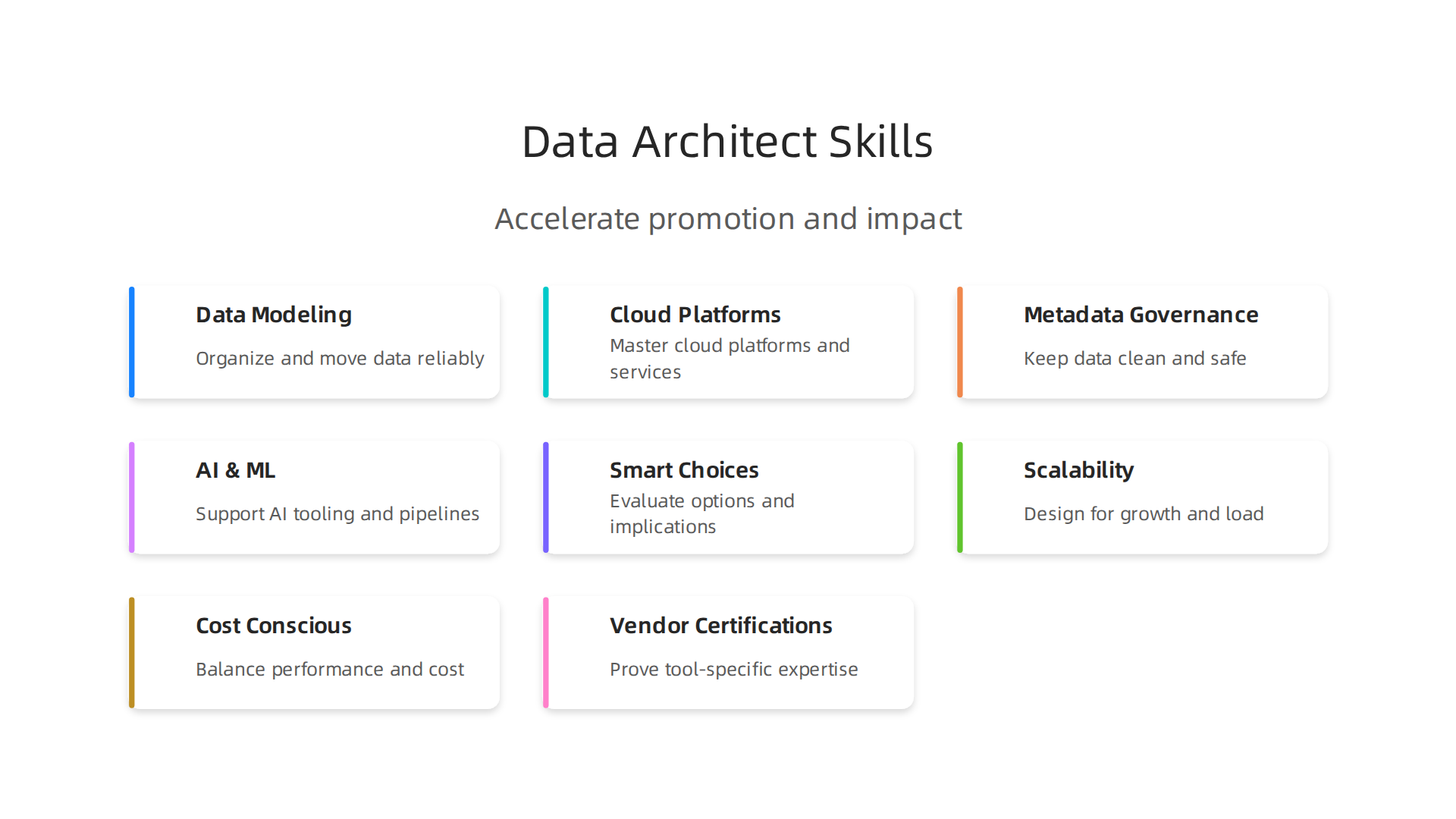Essential technical skills for data architects to advance their careers, including data modeling and cloud platforms.