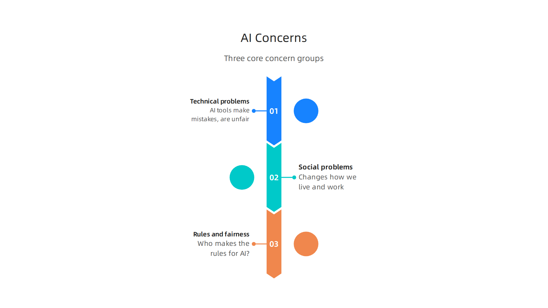 Understanding the core categories of AI challenges helps founders and investors identify potential risks.