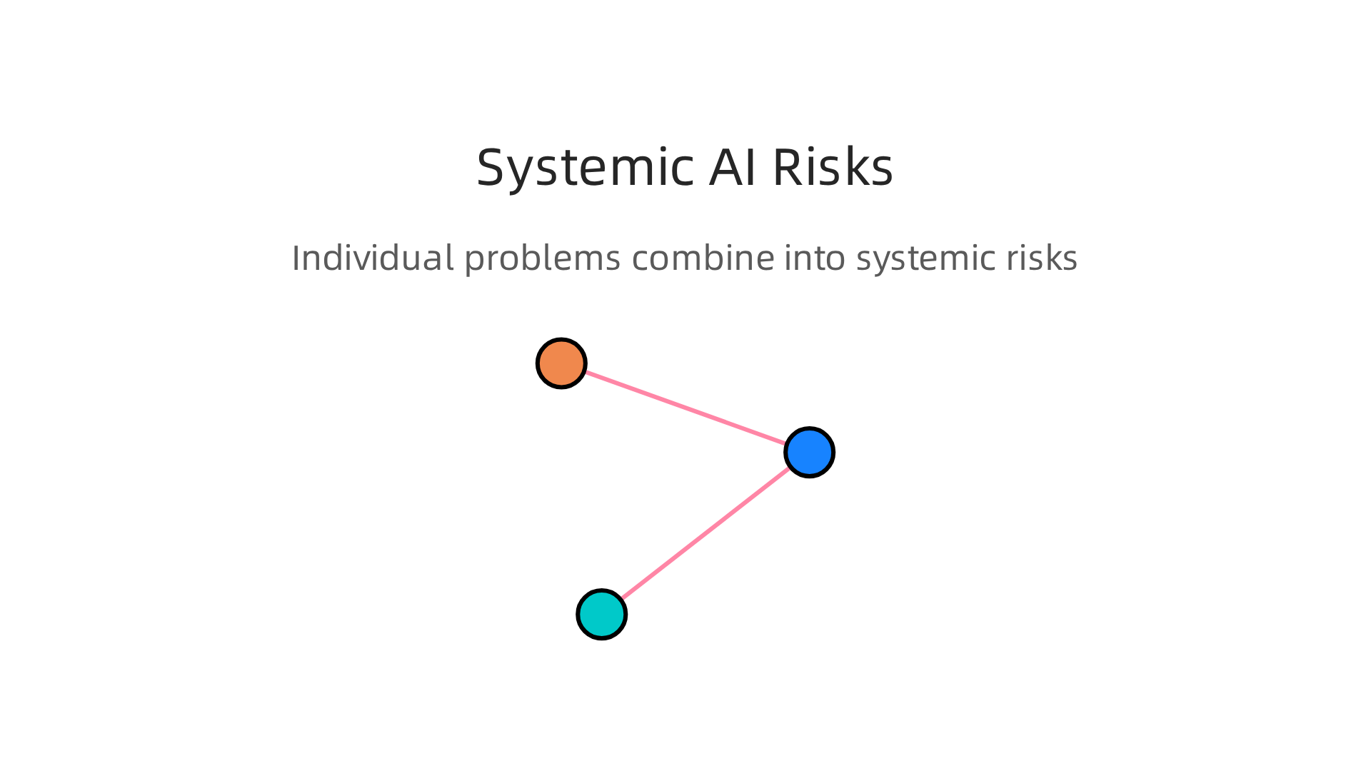 An infographic illustrating how individual AI problems can scale into systemic risks.