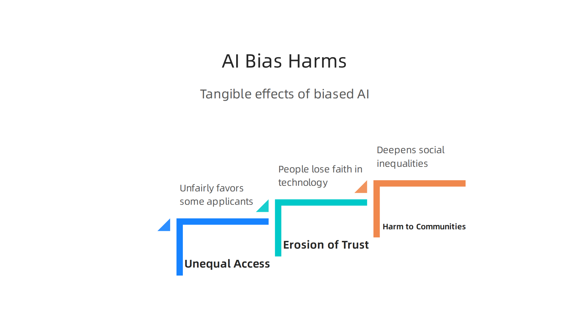 An infographic outlining the tangible negative effects of biased AI systems on individuals and communities.