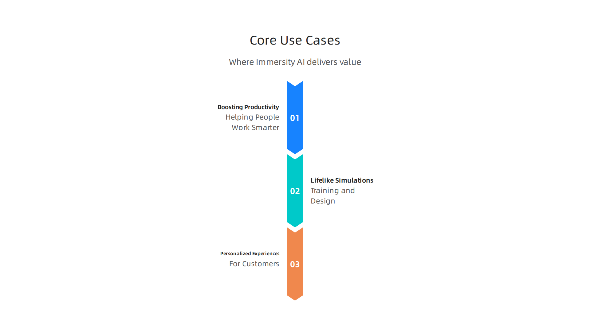 Visualizing the three primary areas where immersity AI provides real business value through enhanced experiences.