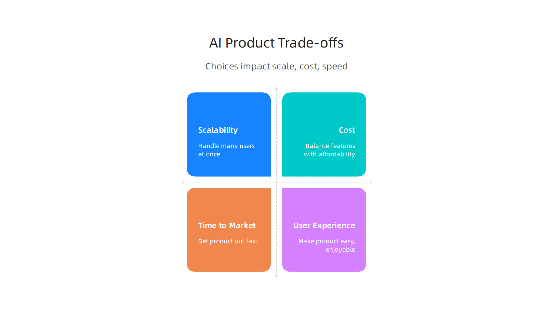 Key trade-offs product teams face when designing and building differentiated AI-driven experiences.