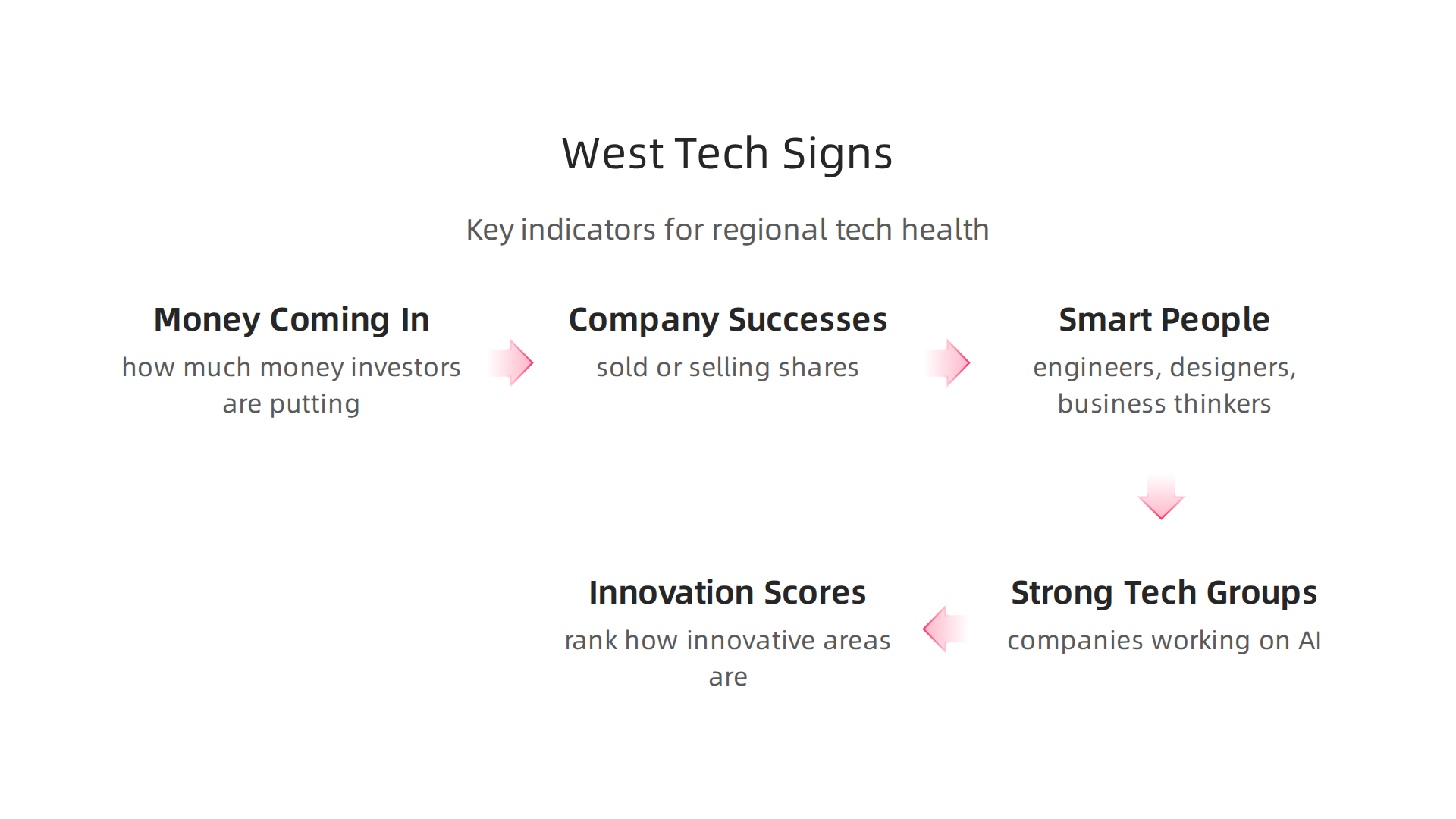 Understand the key indicators that signal a healthy and growing West Tech region for startups and investors.