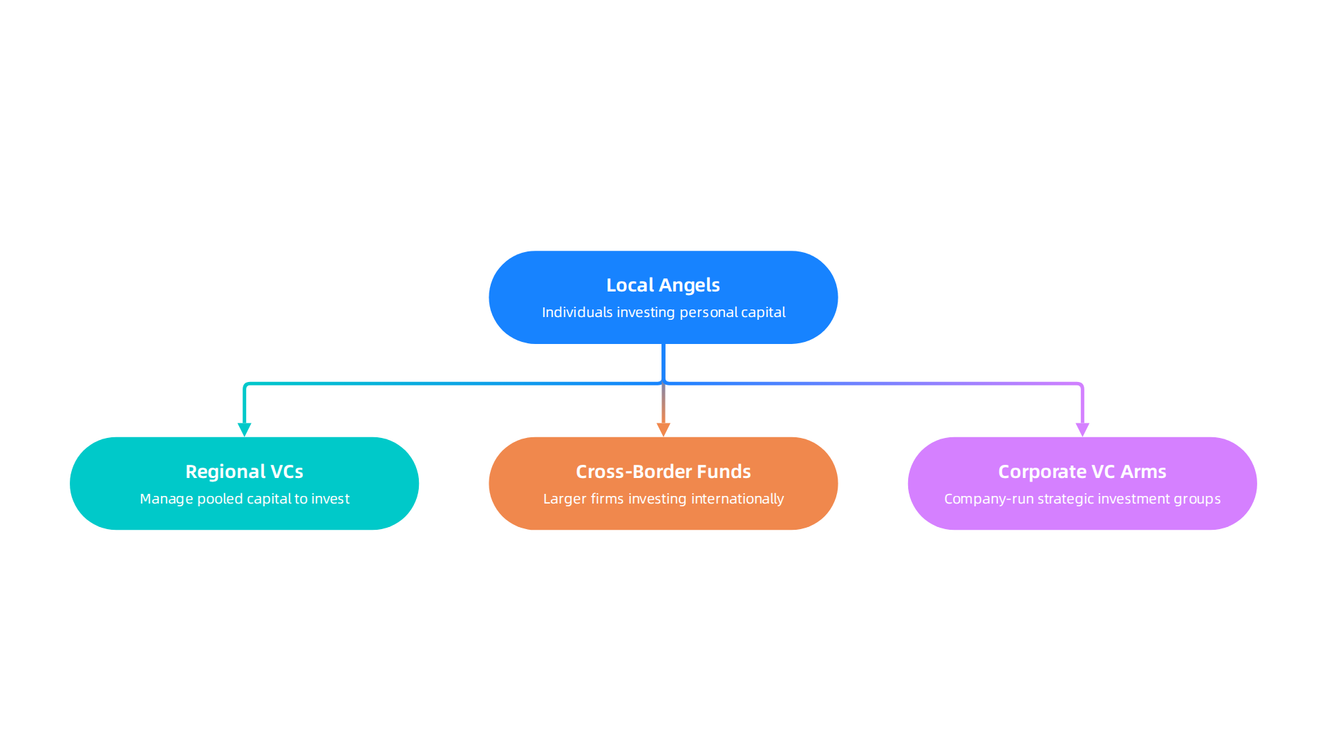 Discover the different types of investors fueling growth in West Tech, from angels to corporate venture arms.