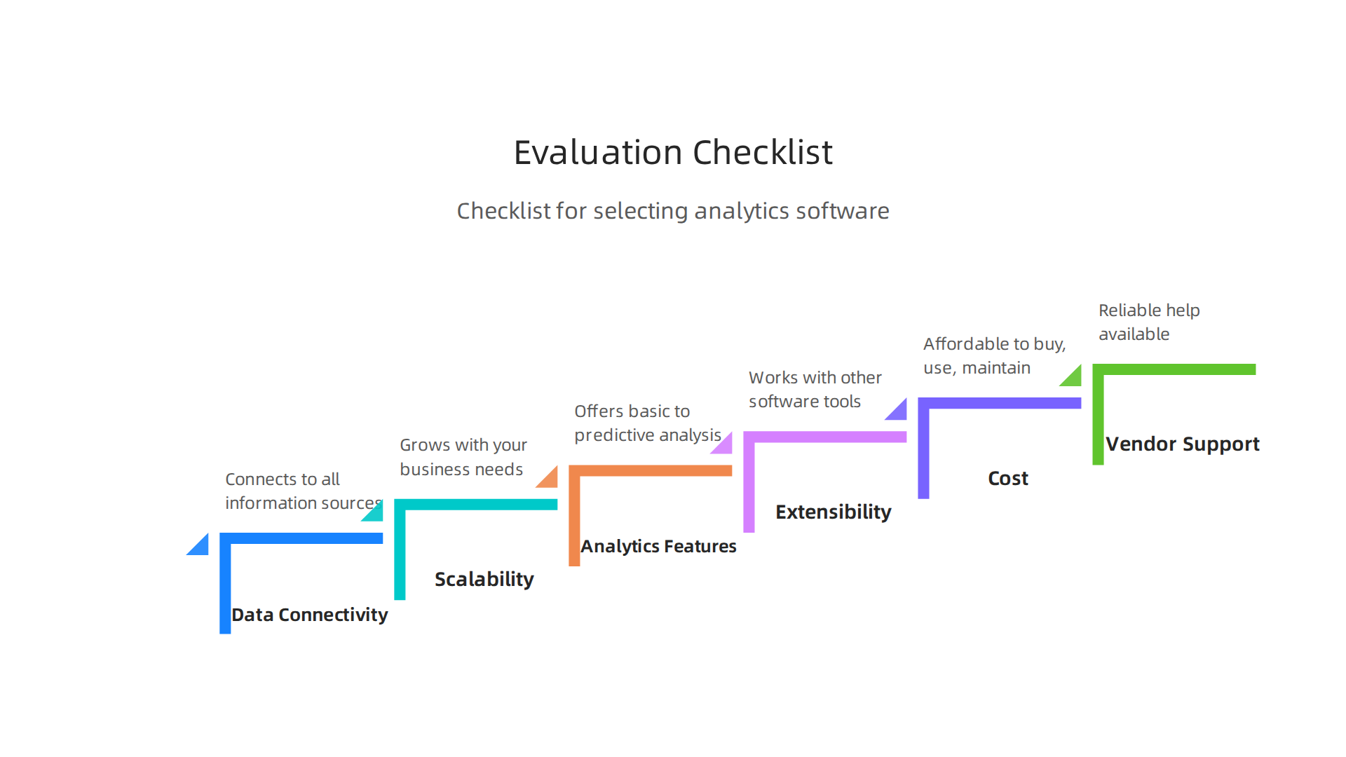 An infographic outlining essential criteria for evaluating and comparing data analysis software options, ensuring the right fit for your business.