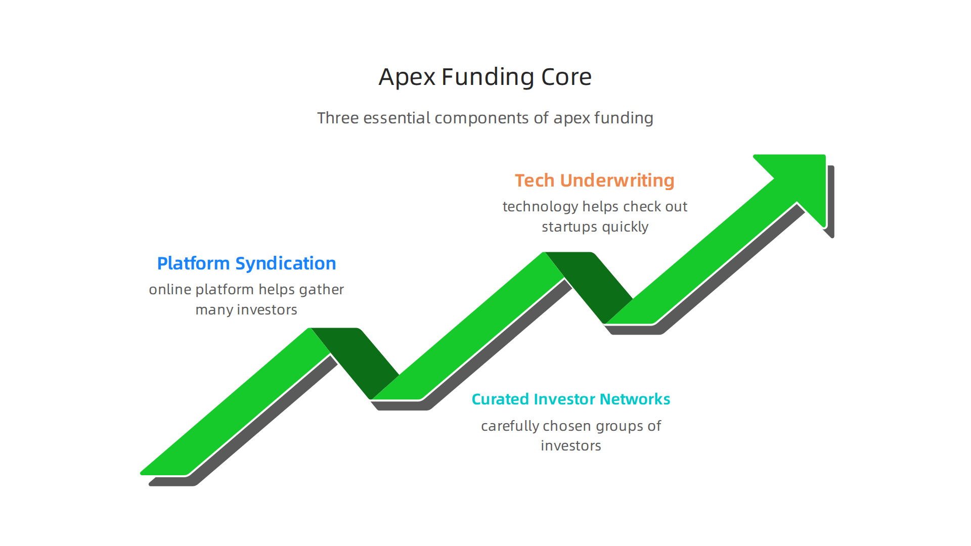 An infographic detailing the three essential components that define apex funding in 2026.