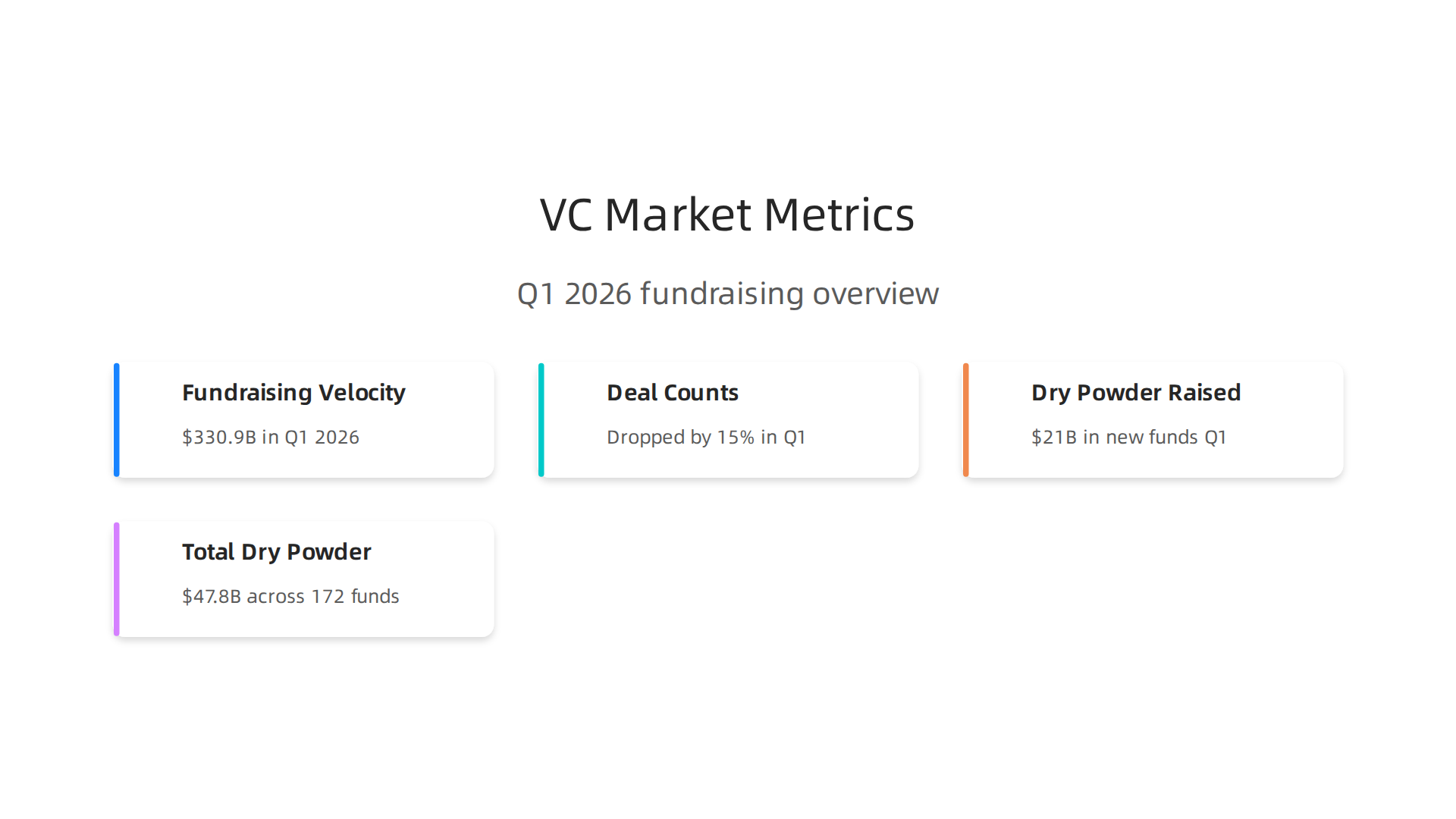 An infographic illustrating key venture capital market metrics from Q1 2026, including fundraising velocity, deal counts, and dry powder figures.
