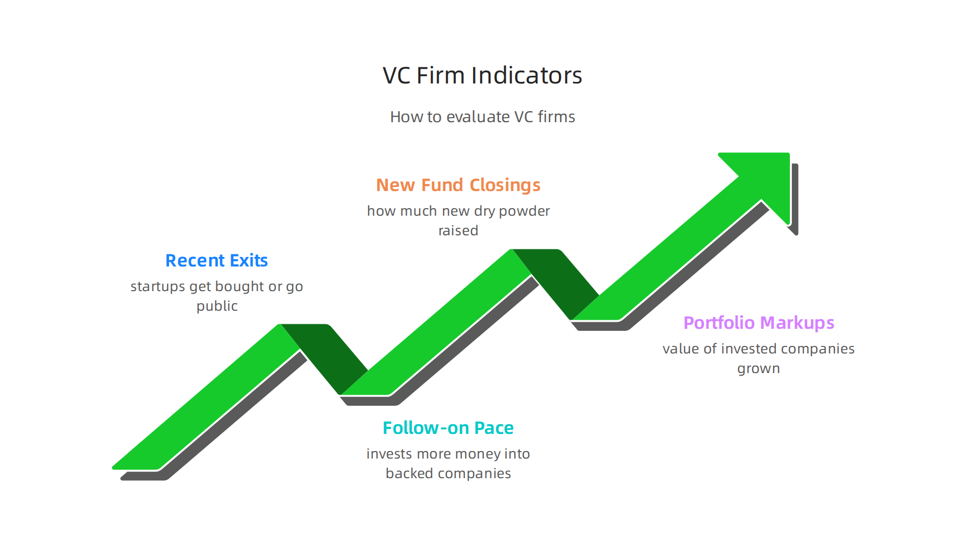 An infographic detailing key indicators for evaluating the true performance of venture capital firms beyond simple headlines.