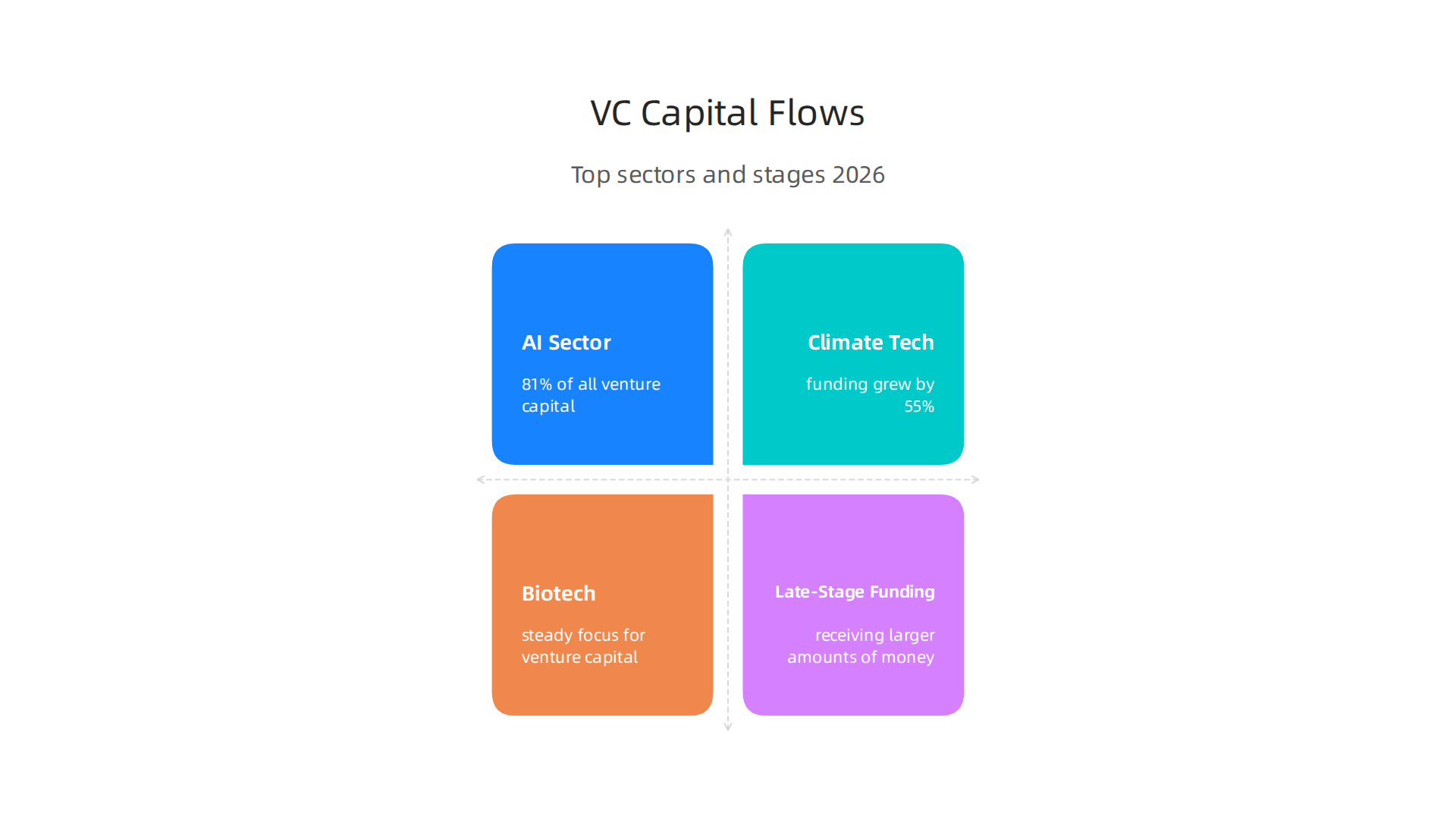 An infographic highlighting the key sectors and stages attracting significant venture capital investment in 2026.