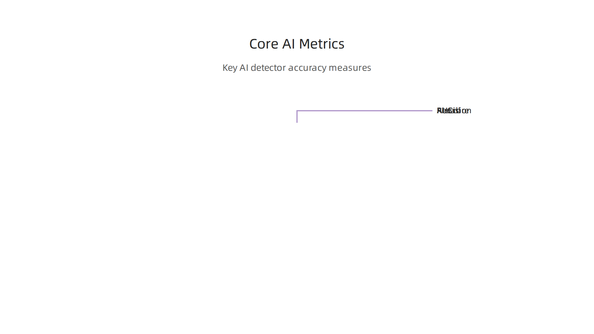 Key metrics for evaluating the accuracy of AI content detectors.