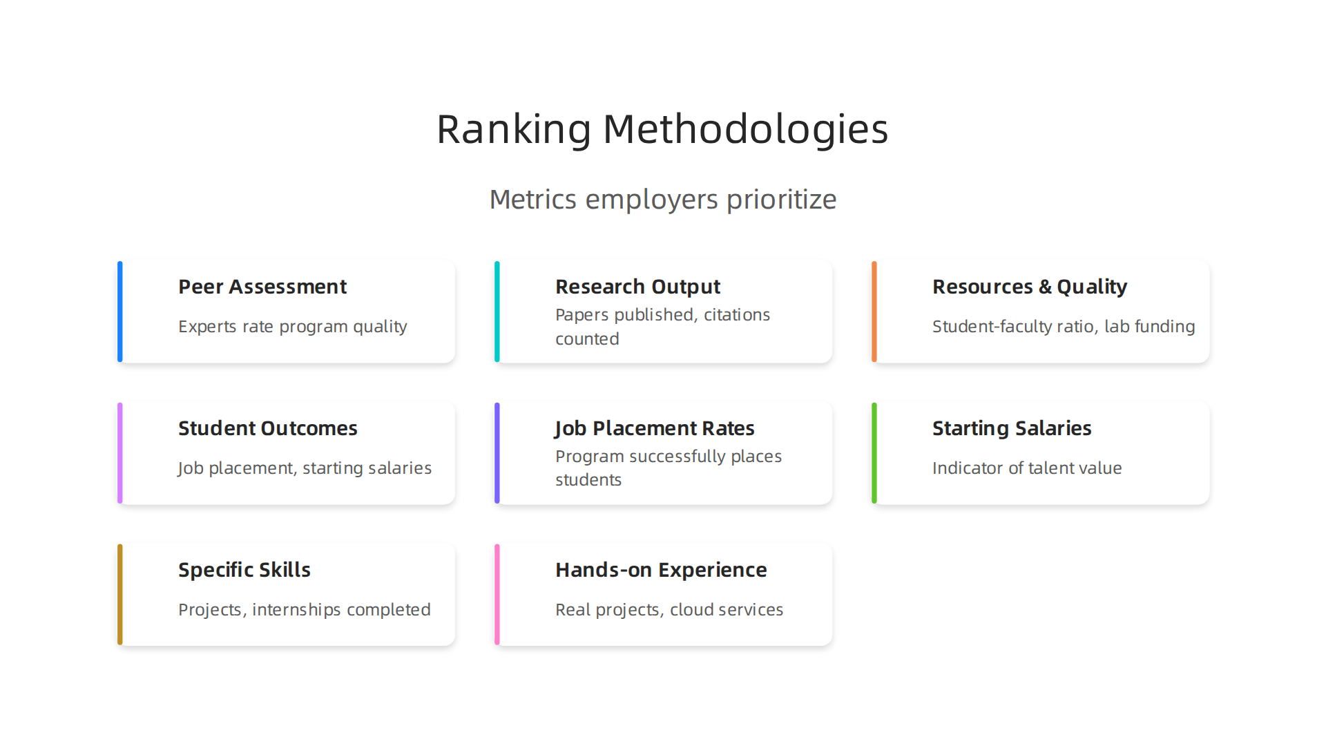 Key methods used to assess and rank computer science programs globally.