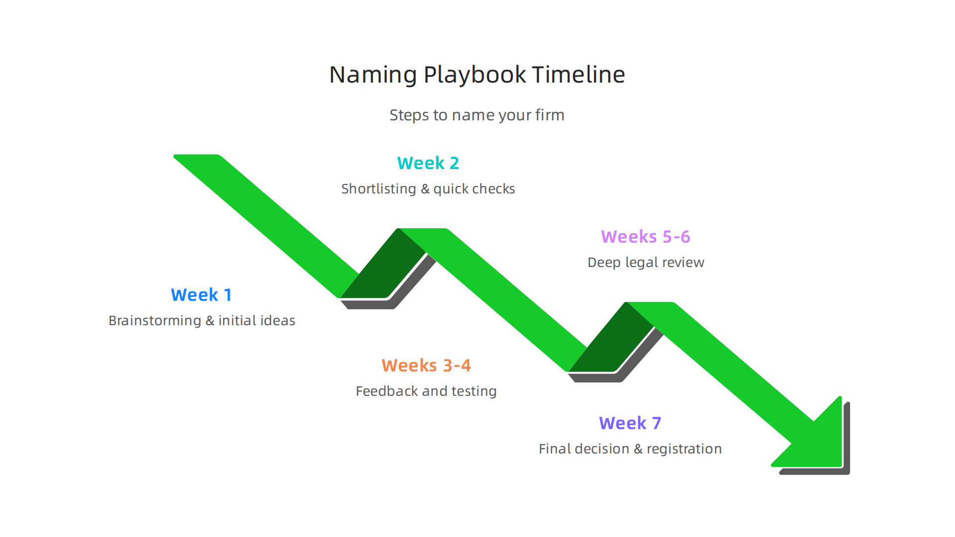 A step-by-step timeline for brainstorming, testing, and legally clearing your firm's name.