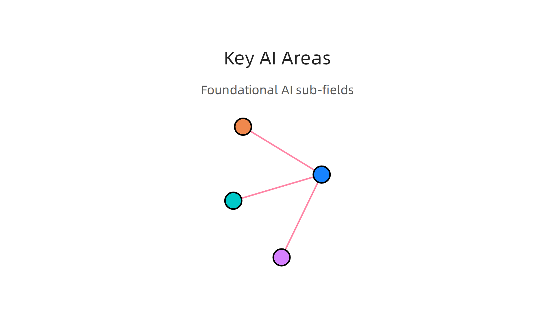 Understanding the foundational domains within AI provides a comprehensive view of its capabilities.