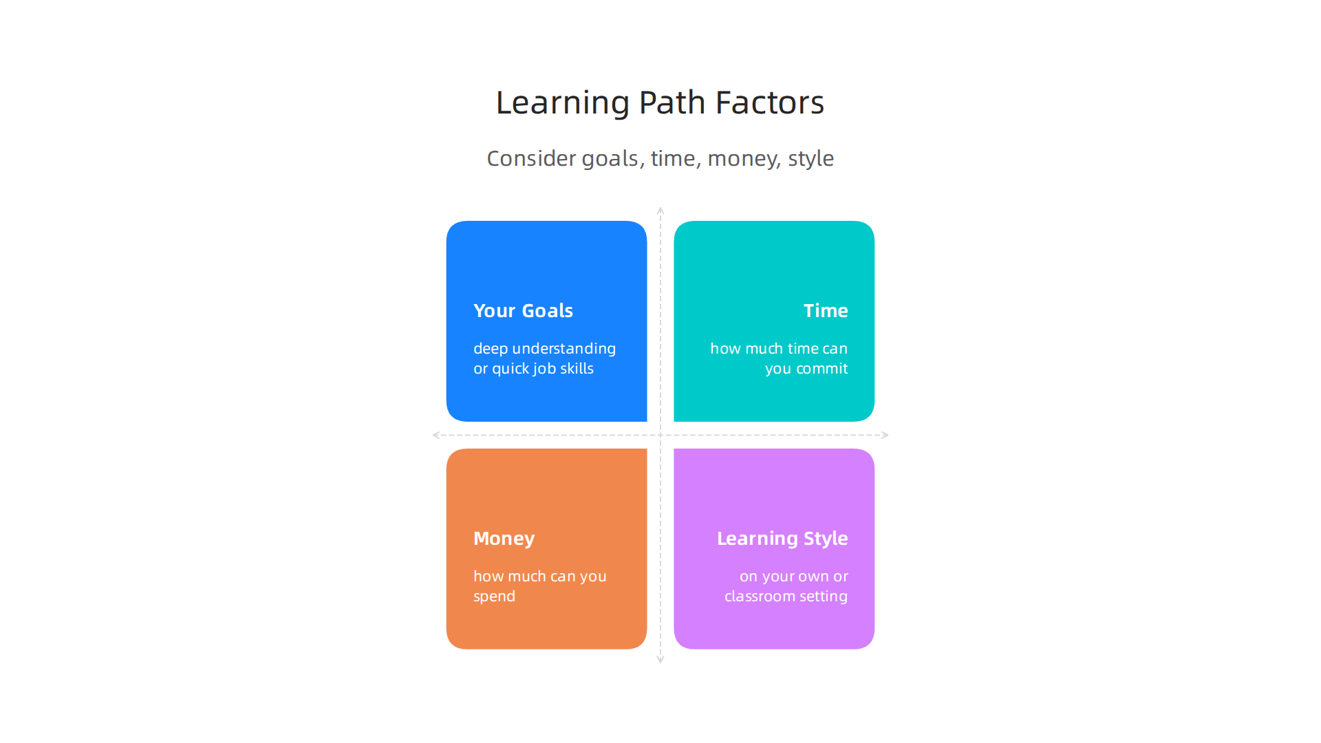 Selecting the right AI learning path involves considering personal goals, available resources, and preferred learning styles.