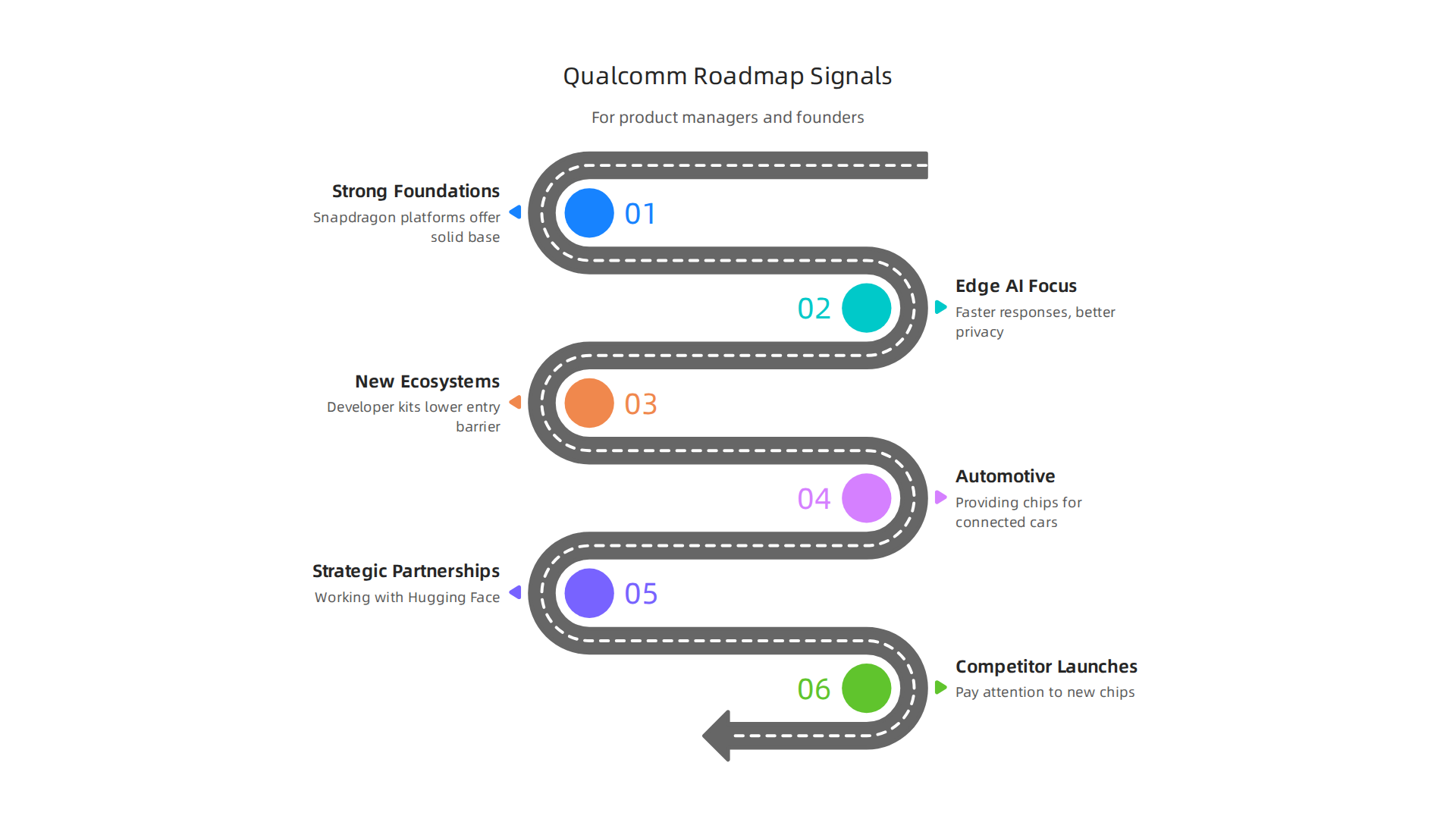 Qualcomm's product announcements provide crucial signals for founders and product managers.