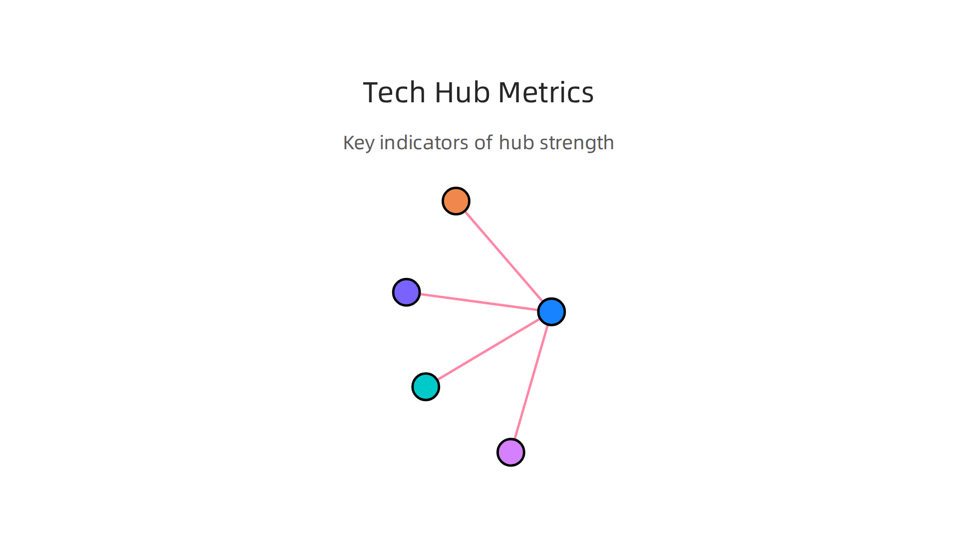 An infographic illustrating the essential numerical indicators that define a strong world technology center.