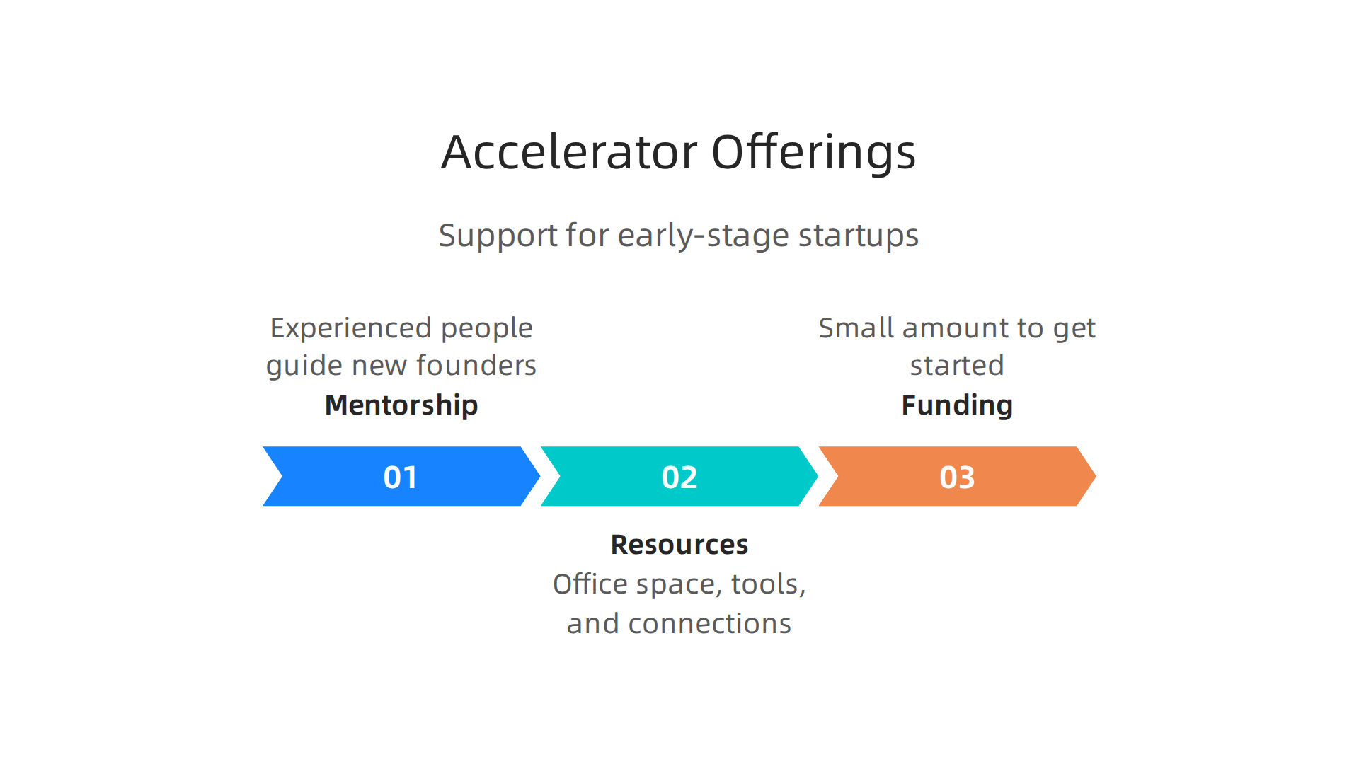 An infographic highlighting the key support and resources provided by accelerators and incubators to new companies.