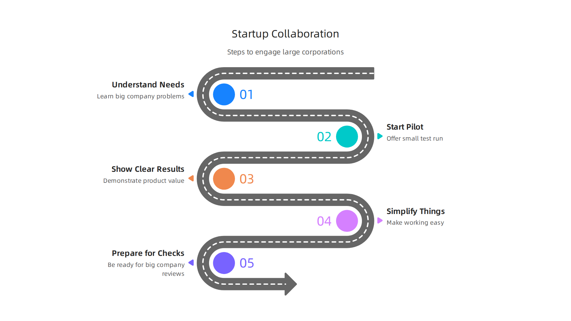 Practical steps for startups to successfully engage and partner with large corporations for growth.