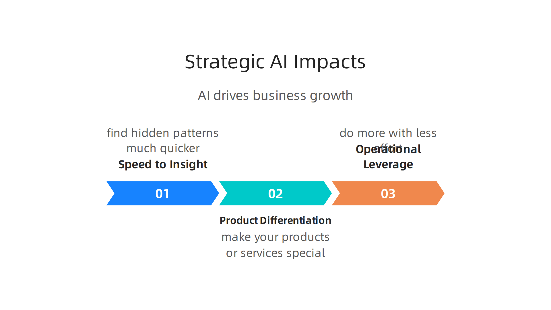 AI and data drive business growth through enhanced speed, unique products, and operational efficiency.