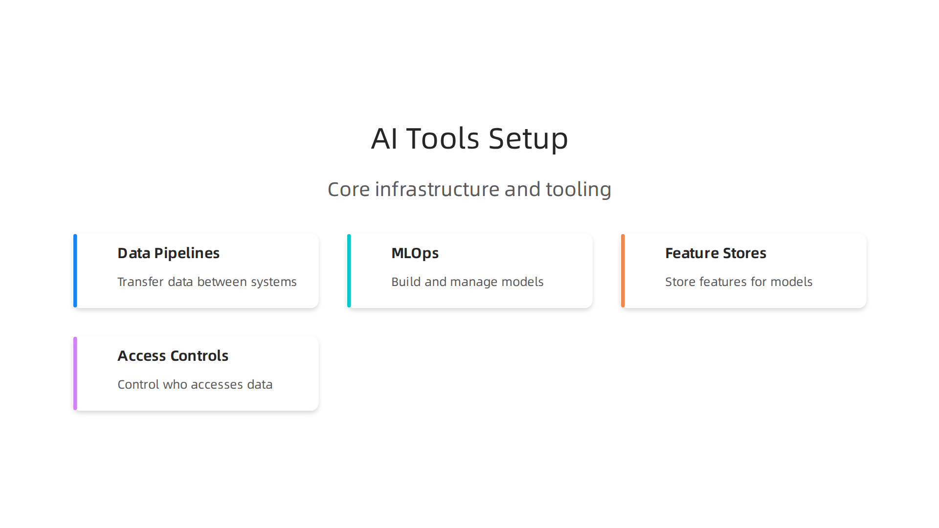 Core technology components required for effective and strategic AI implementation.