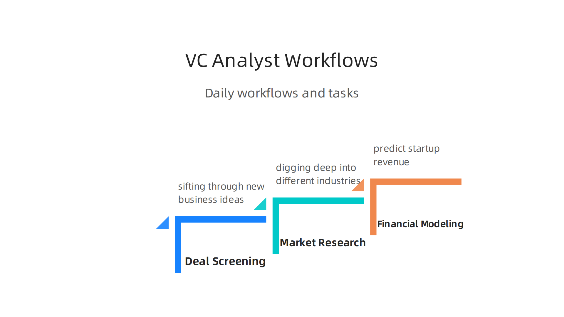 An overview of a Venture Capital Analyst's typical daily tasks, from initial screening to financial projections.