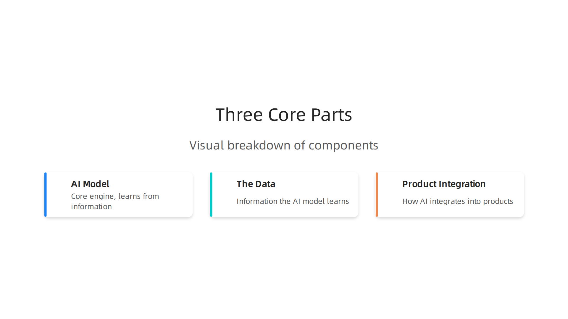 Visual breakdown of the fundamental components that form a complete generative AI solution, from learning to application.