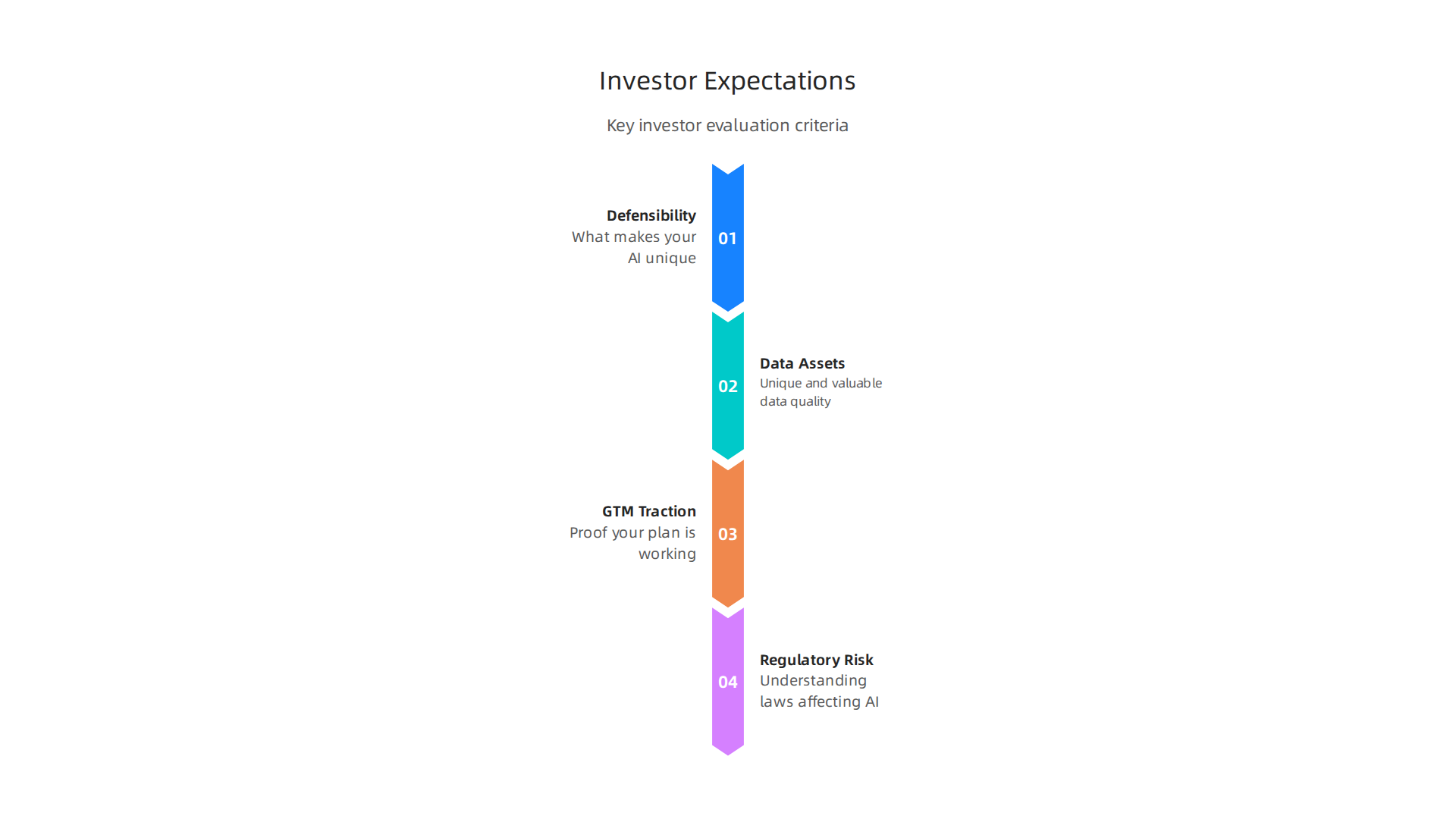 Key factors investors consider when evaluating generative AI startups, crucial for successful fundraising efforts.