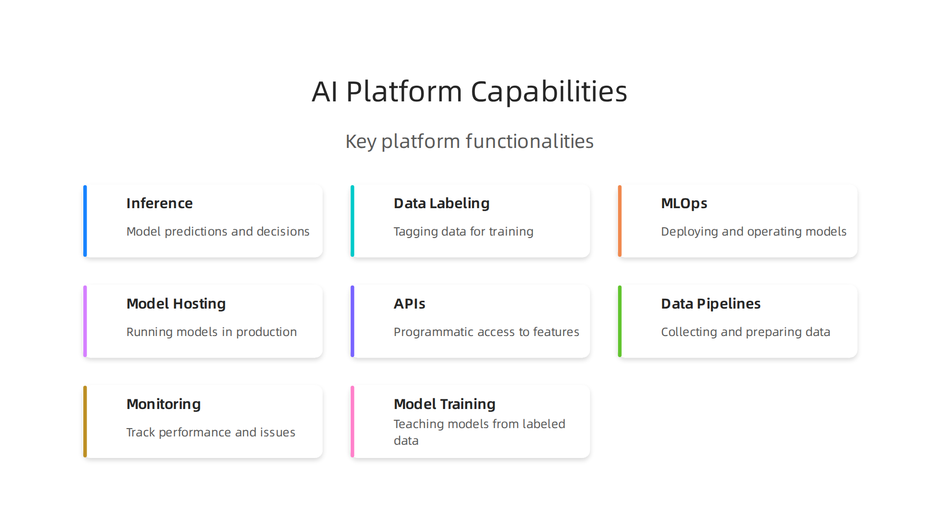 Key functionalities provided by modern AI platforms to build and manage AI features.